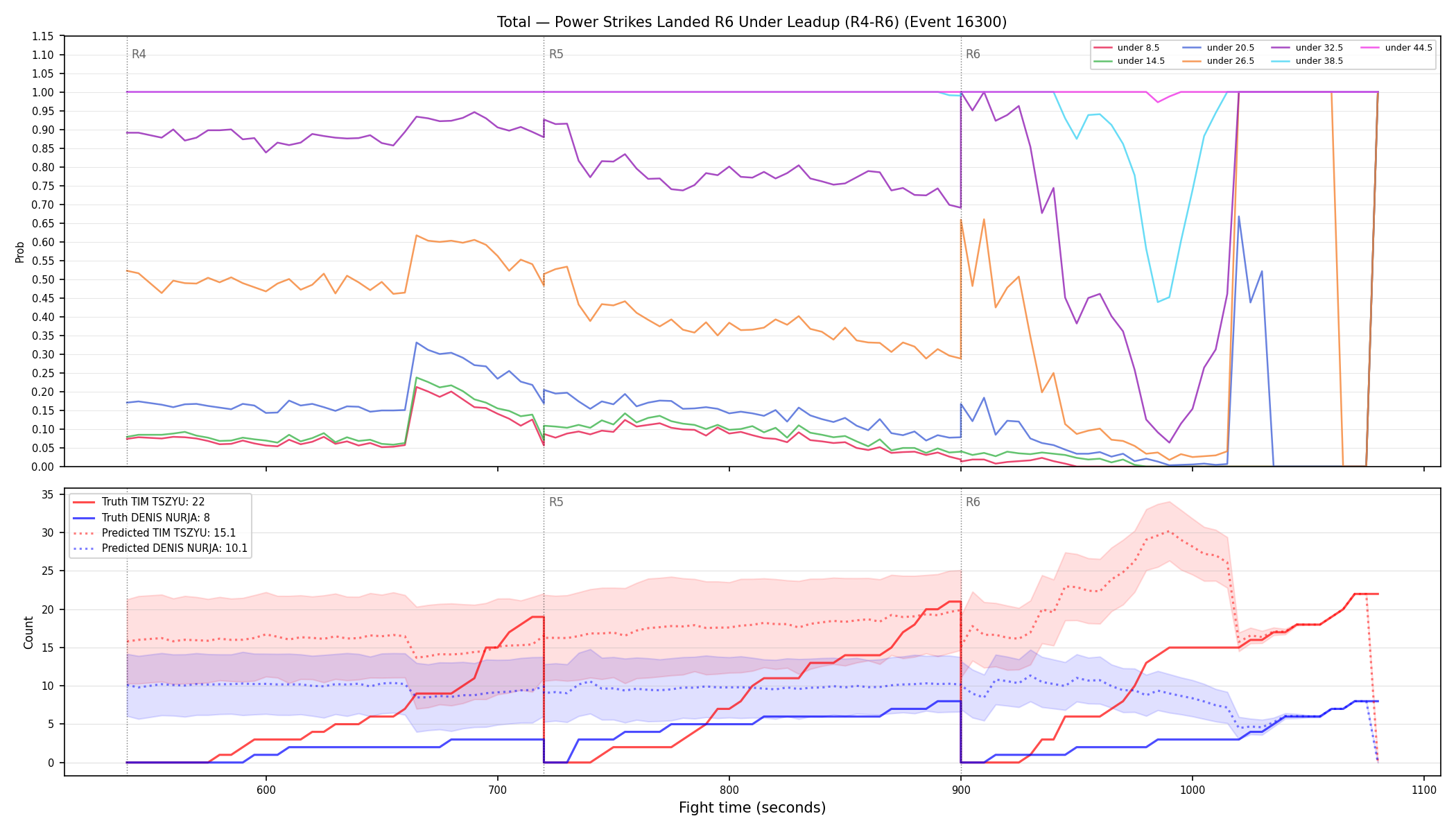 Stats/Round/Total Unders/Power Strikes Landed/Round 06/16300 Round 06 Under Leadup — Prod
