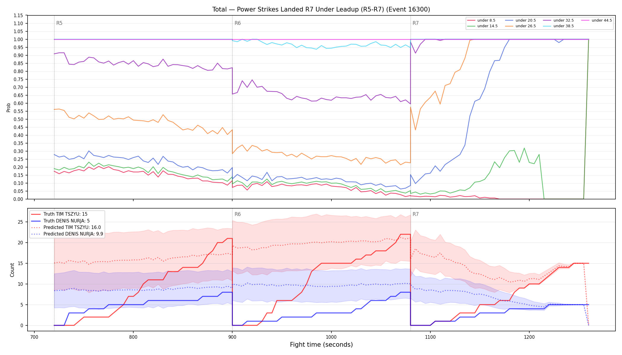 Stats/Round/Total Unders/Power Strikes Landed/Round 07/16300 Round 07 Under Leadup — Prod
