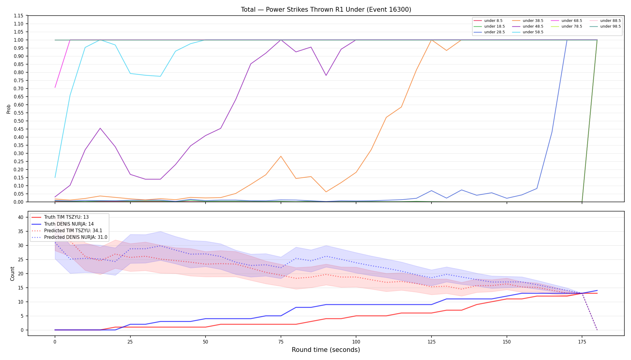 Stats/Round/Total Unders/Power Strikes Thrown/Round 01/16300 Round 01 Under — Prod