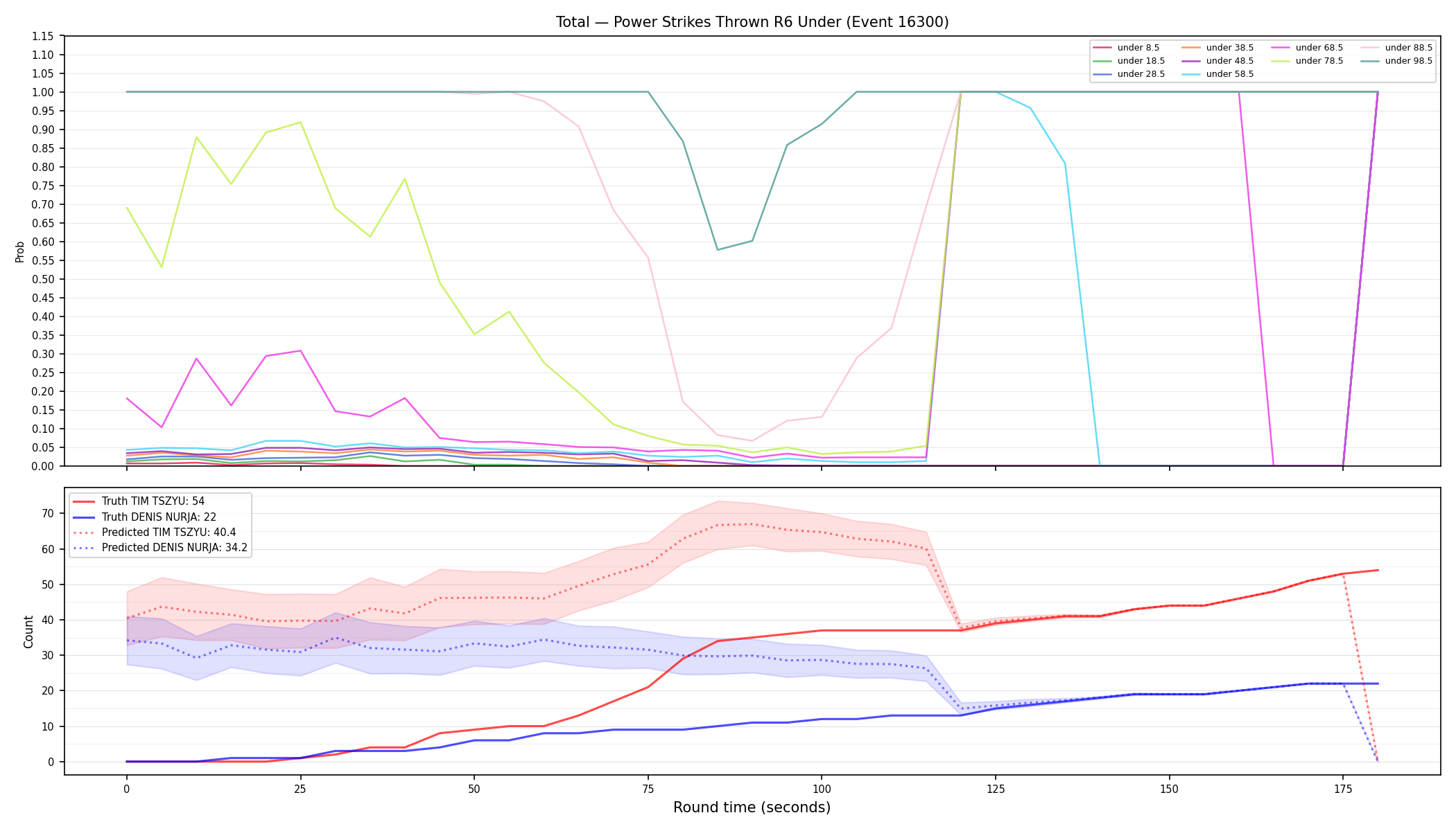 Stats/Round/Total Unders/Power Strikes Thrown/Round 06/16300 Round 06 Under — Prod