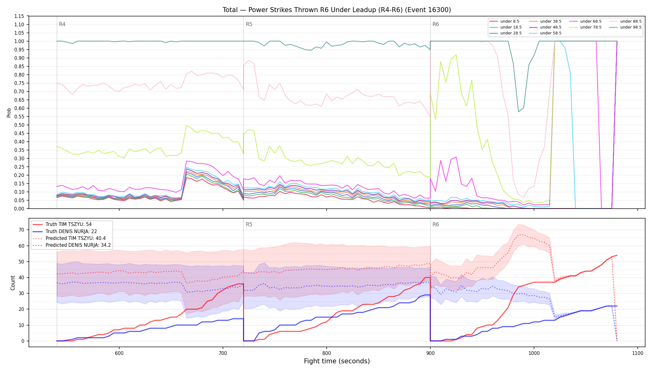 Stats/Round/Total Unders/Power Strikes Thrown/Round 06/16300 Round 06 Under Leadup — Prod