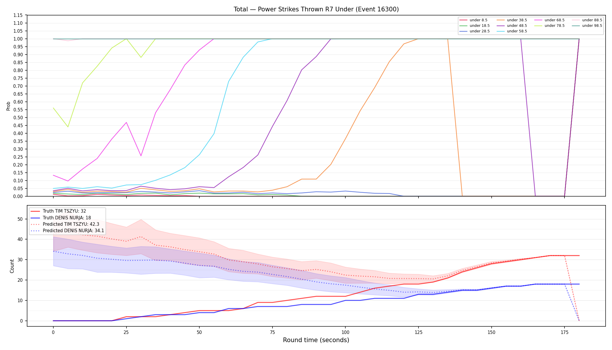 Stats/Round/Total Unders/Power Strikes Thrown/Round 07/16300 Round 07 Under — Prod