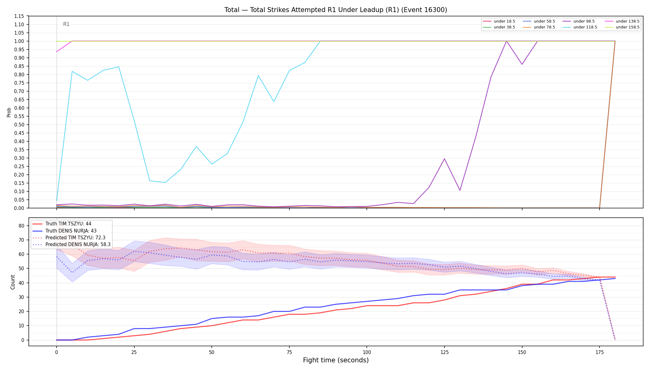 Stats/Round/Total Unders/Total Strikes Attempted/Round 01/16300 Round 01 Under Leadup — Prod