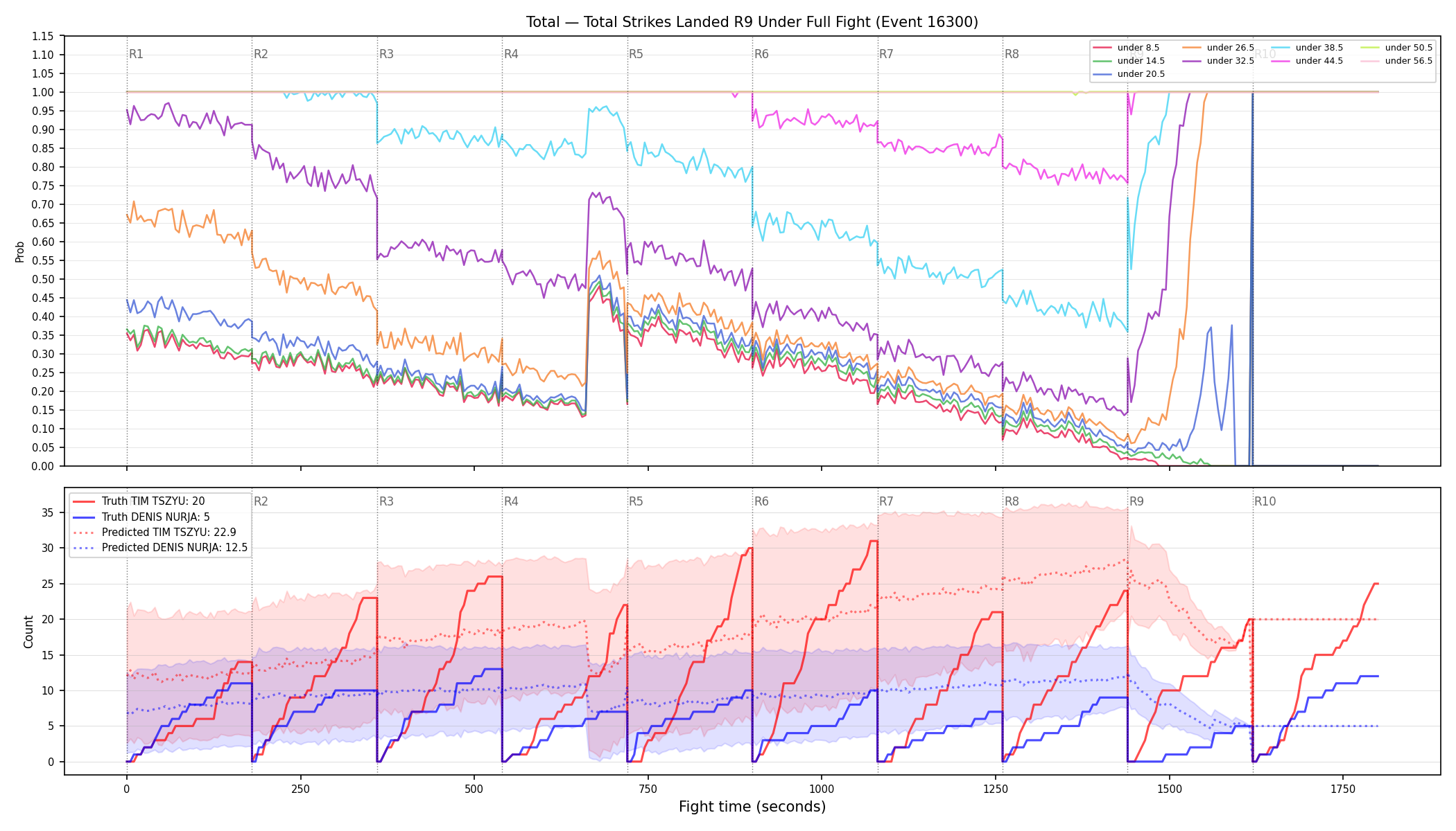 Stats/Round/Total Unders/Total Strikes Landed/Round 09/16300 Round 09 Under Fight — Prod