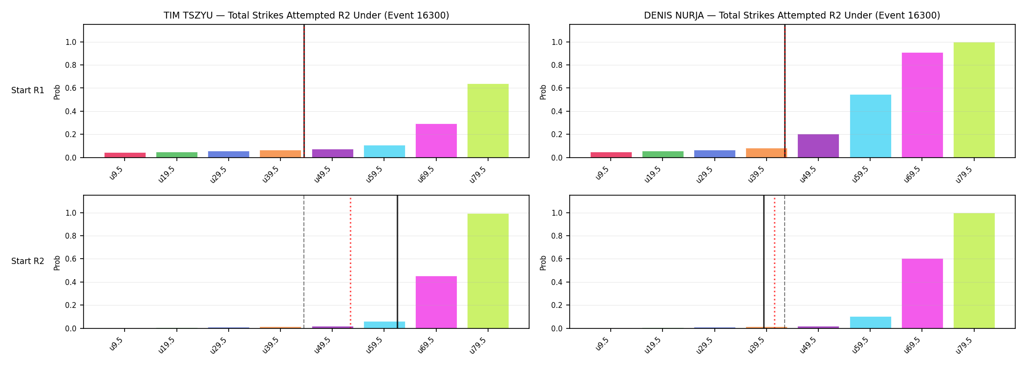 Round: Total Strikes Attempted — round 2 — snapshots — Prod