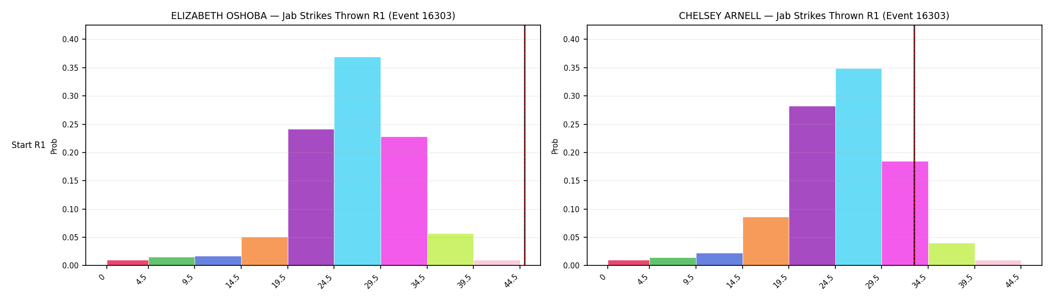 Round: Jab Strikes Thrown — round 1 — snapshots — Prod