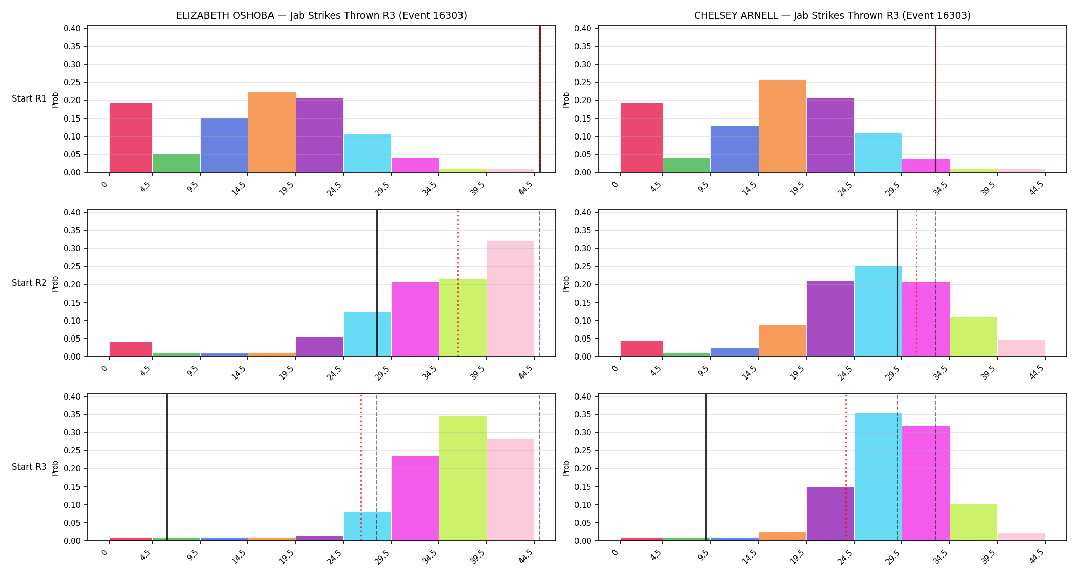 Round: Jab Strikes Thrown — round 3 — snapshots — Prod