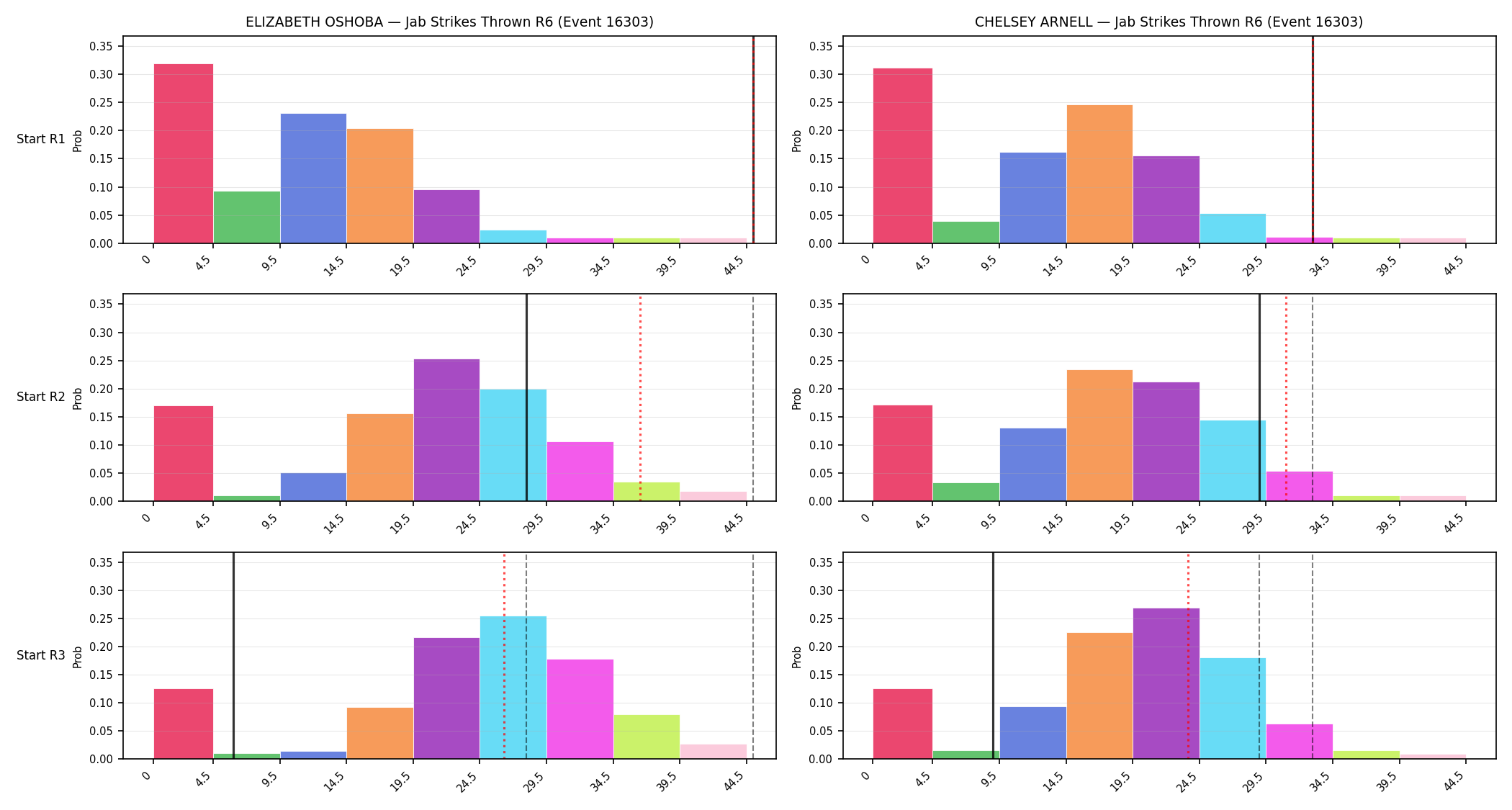 Round: Jab Strikes Thrown — round 6 — snapshots — Prod