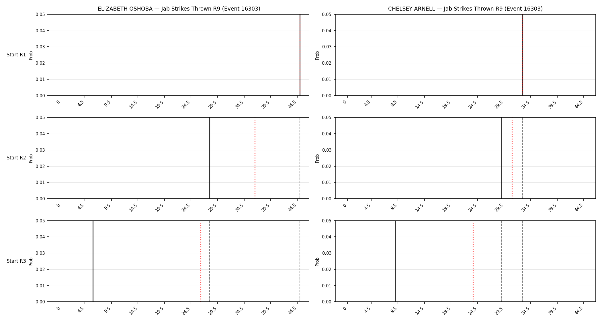 Round: Jab Strikes Thrown — round 9 — snapshots — Prod