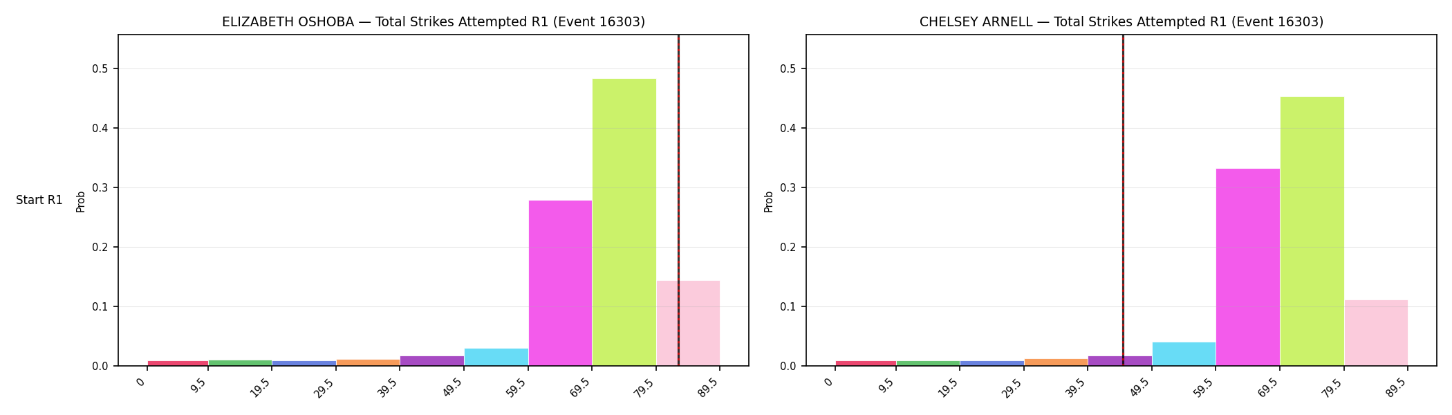 Round: Total Strikes Attempted — round 1 — snapshots — Prod