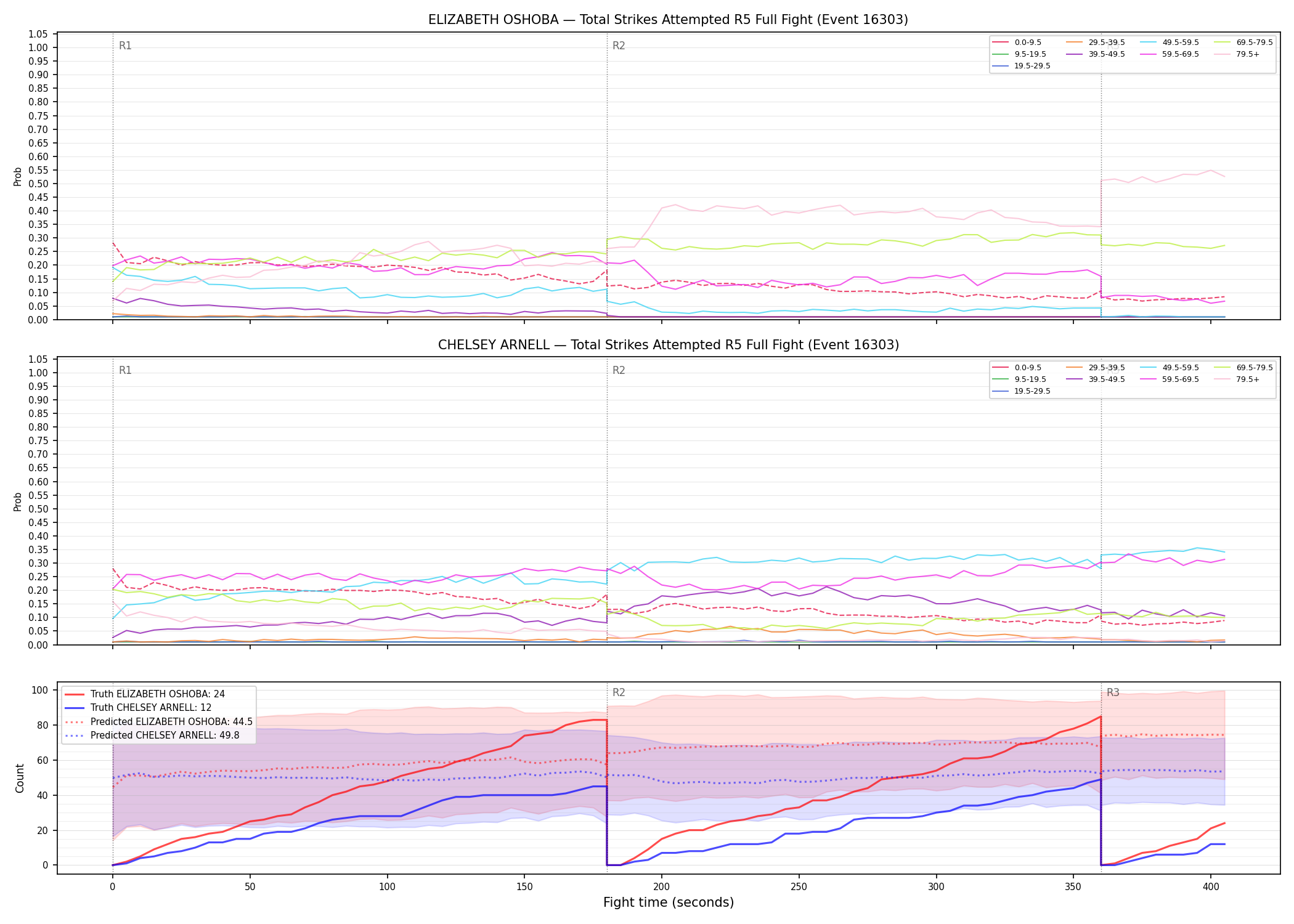 Round: Total Strikes Attempted — round 5 — fight view — Prod