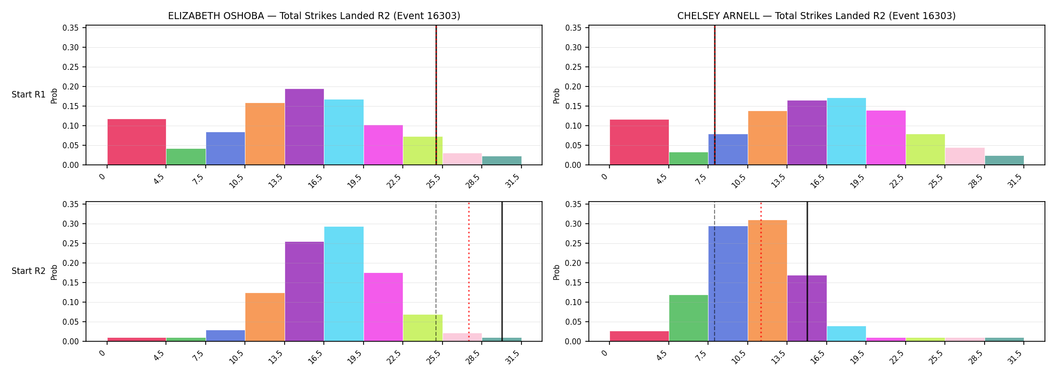 Round: Total Strikes Landed — round 2 — snapshots — Prod