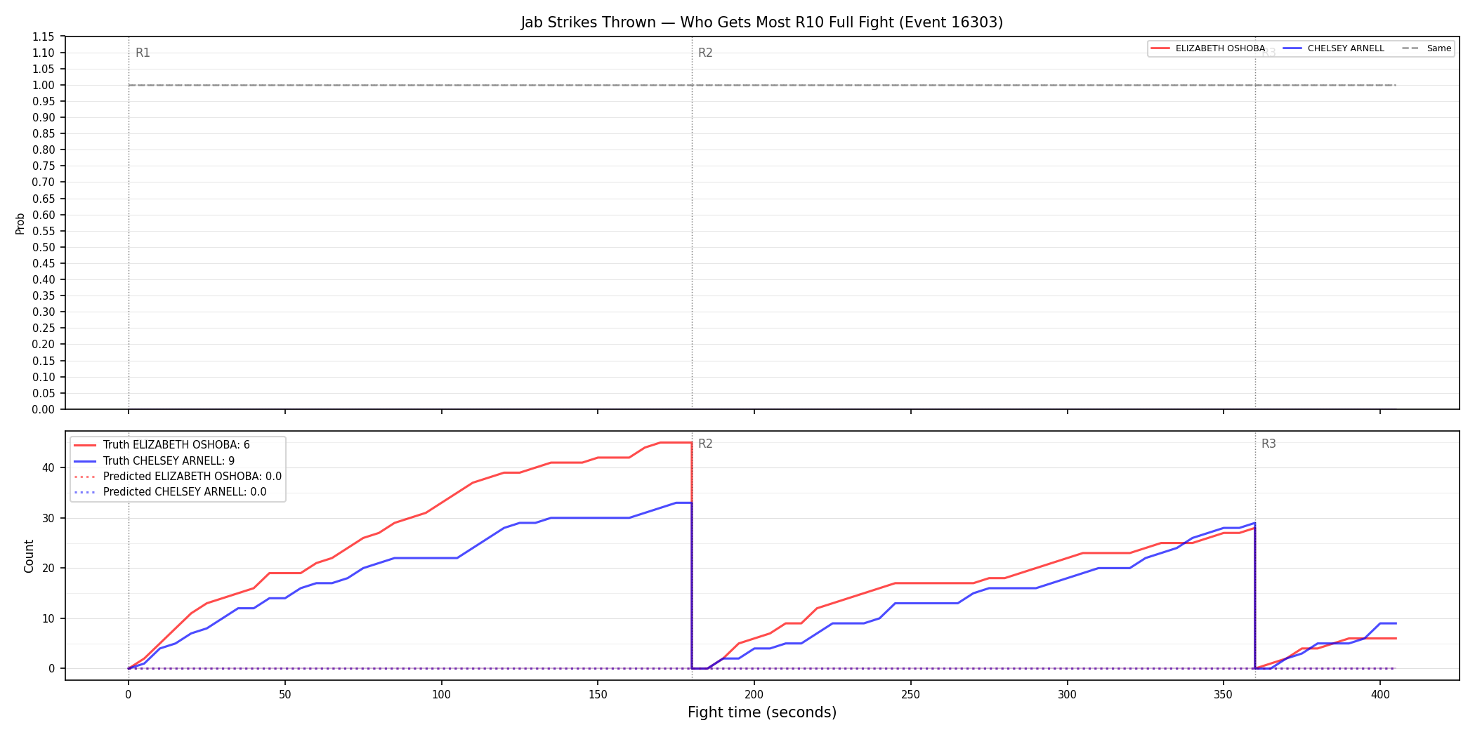 Round: Jab Strikes Thrown — round 10 — fight view — Prod
