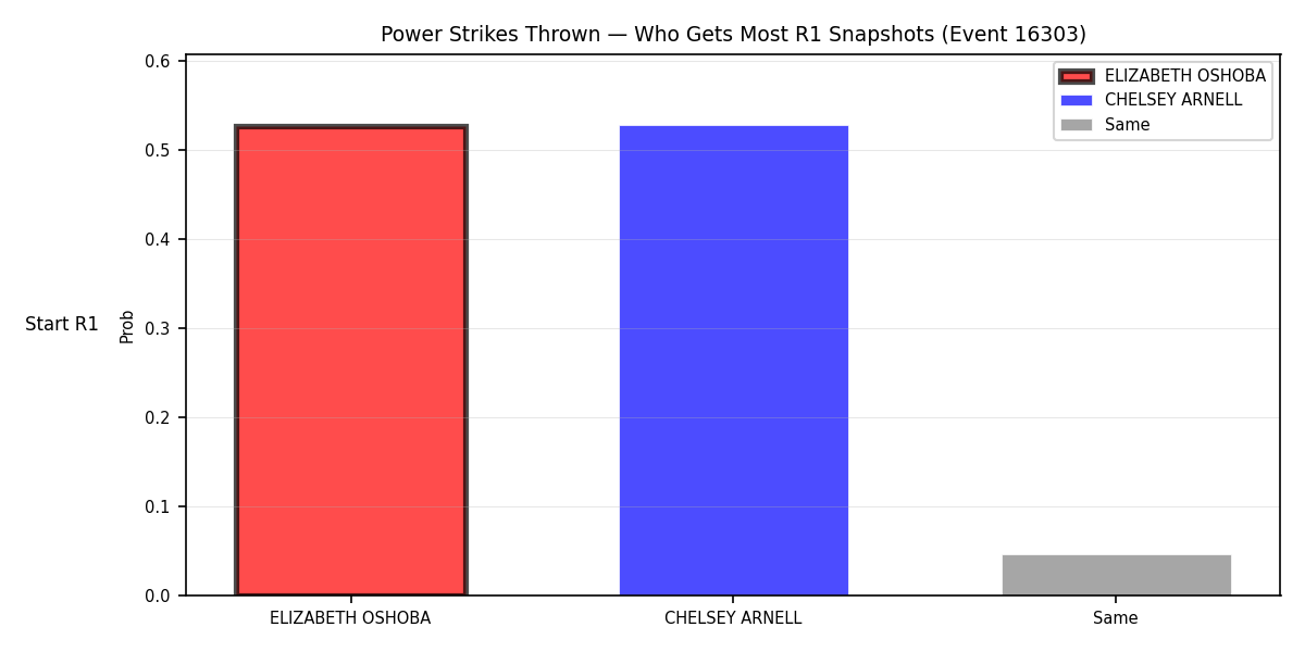 Round: Power Strikes Thrown — round 1 — snapshots — Prod