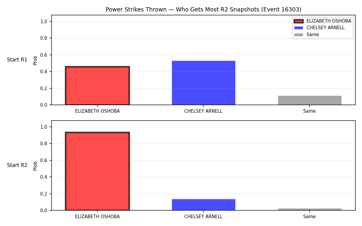 Round: Power Strikes Thrown — round 2 — snapshots — Prod