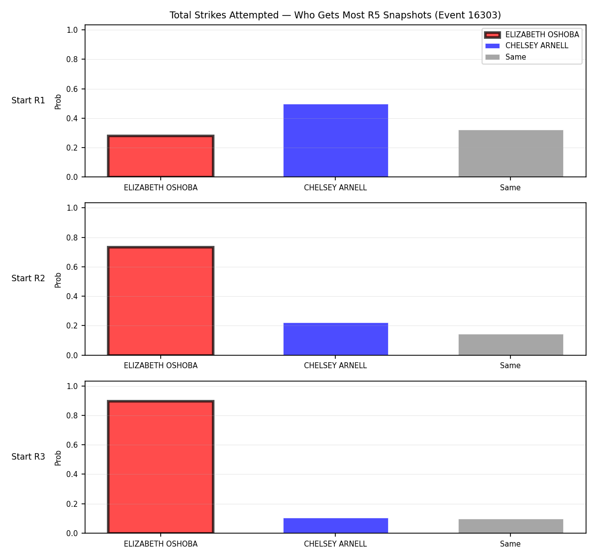Round: Total Strikes Attempted — round 5 — snapshots — Prod