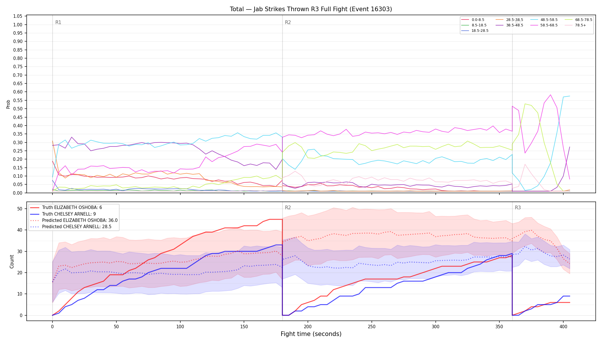 Stats/Round/Total Bins/Jab Strikes Thrown/Round 03/16303 Round 03 Fight — Prod