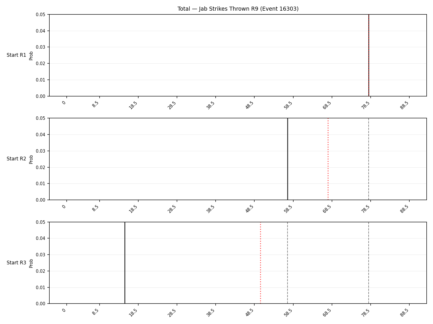 Stats/Round/Total Bins/Jab Strikes Thrown/Round 09/16303 Round 09 Snapshots — Prod
