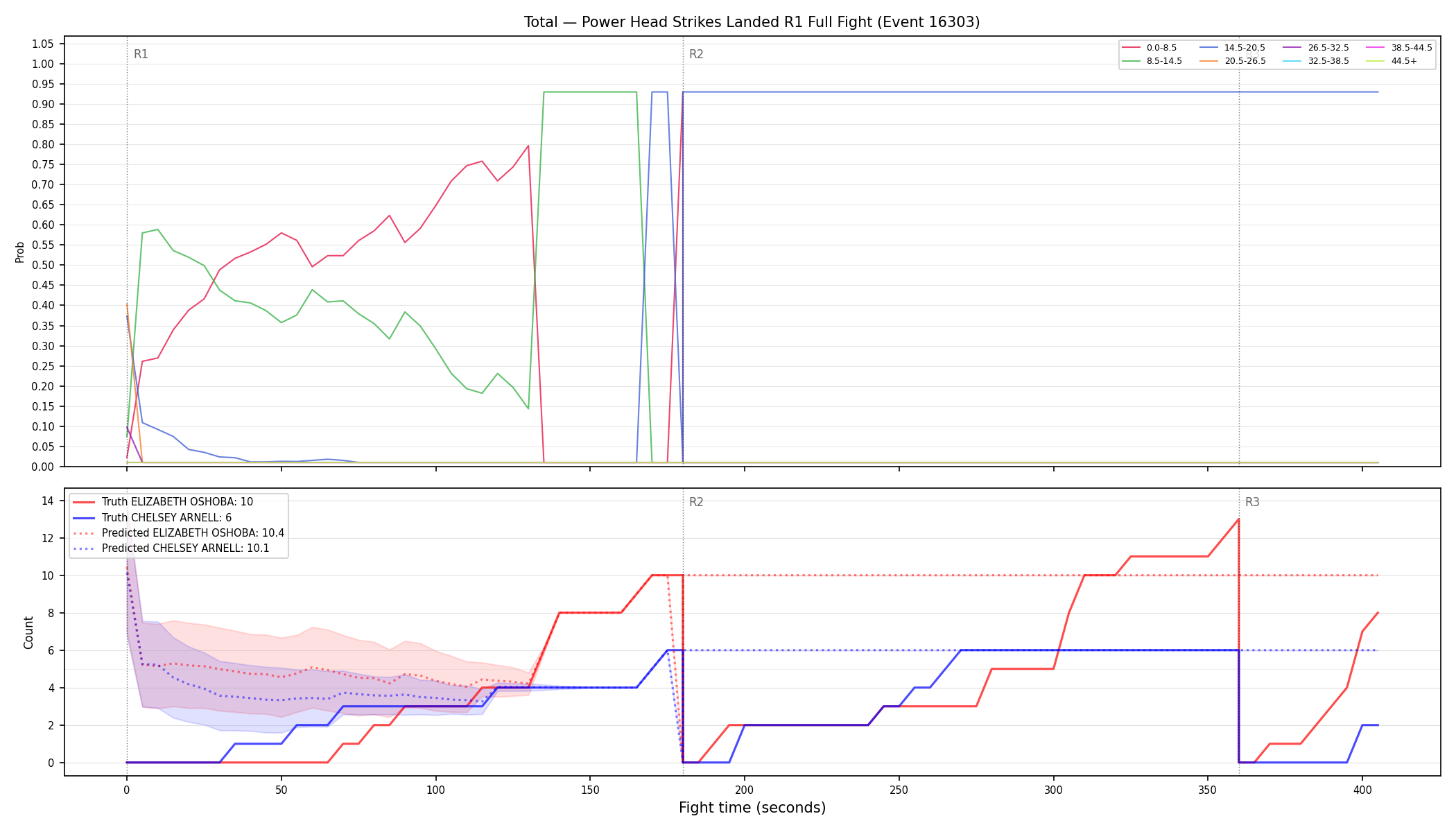 Stats/Round/Total Bins/Power Head Strikes Landed/Round 01/16303 Round 01 Fight — Prod