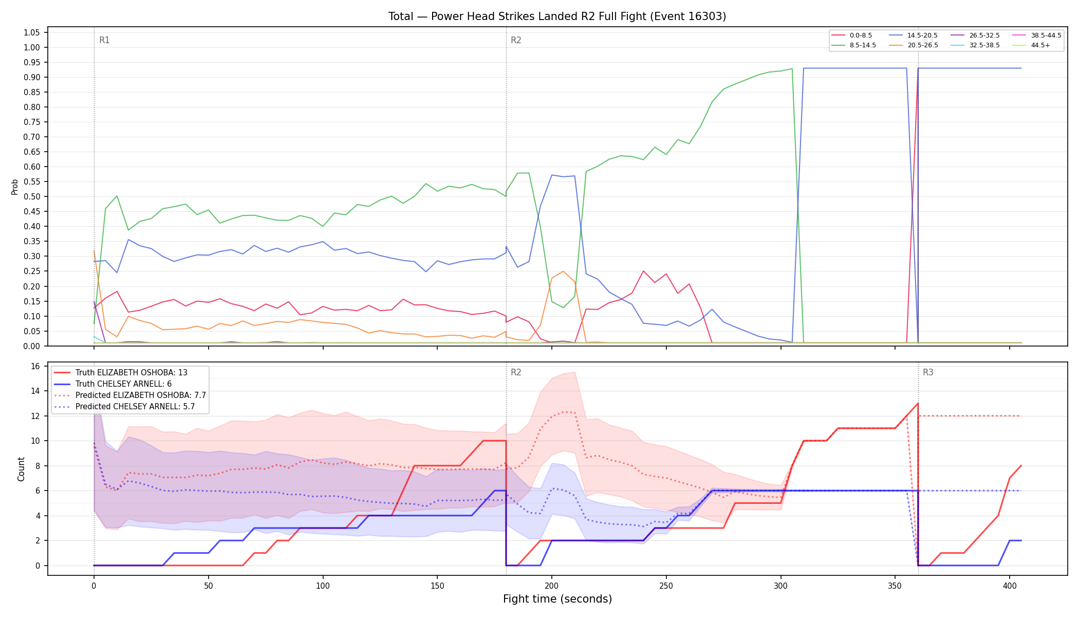 Stats/Round/Total Bins/Power Head Strikes Landed/Round 02/16303 Round 02 Fight — Prod