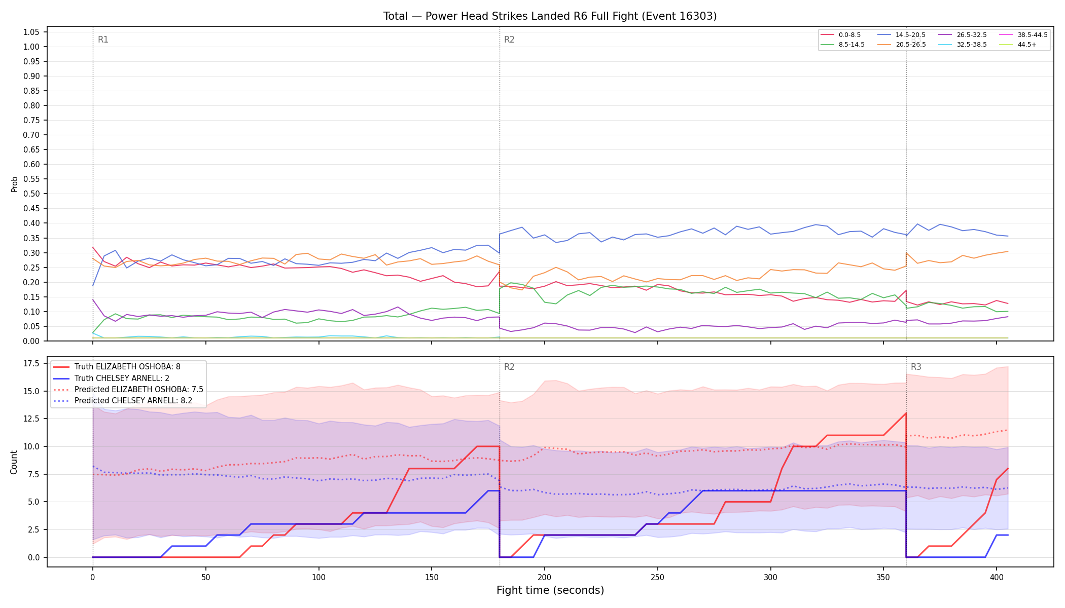 Stats/Round/Total Bins/Power Head Strikes Landed/Round 06/16303 Round 06 Fight — Prod