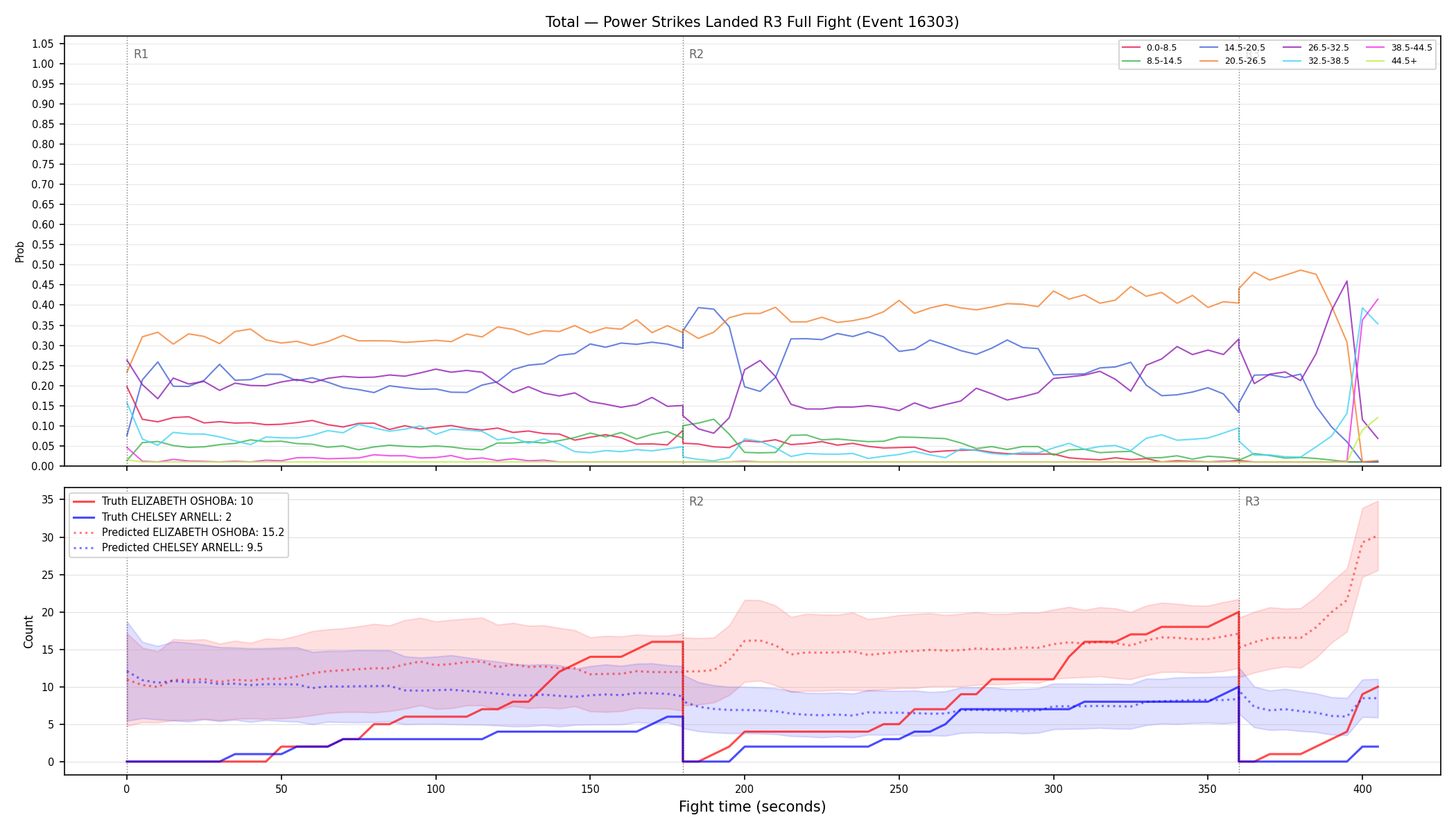 Stats/Round/Total Bins/Power Strikes Landed/Round 03/16303 Round 03 Fight — Prod