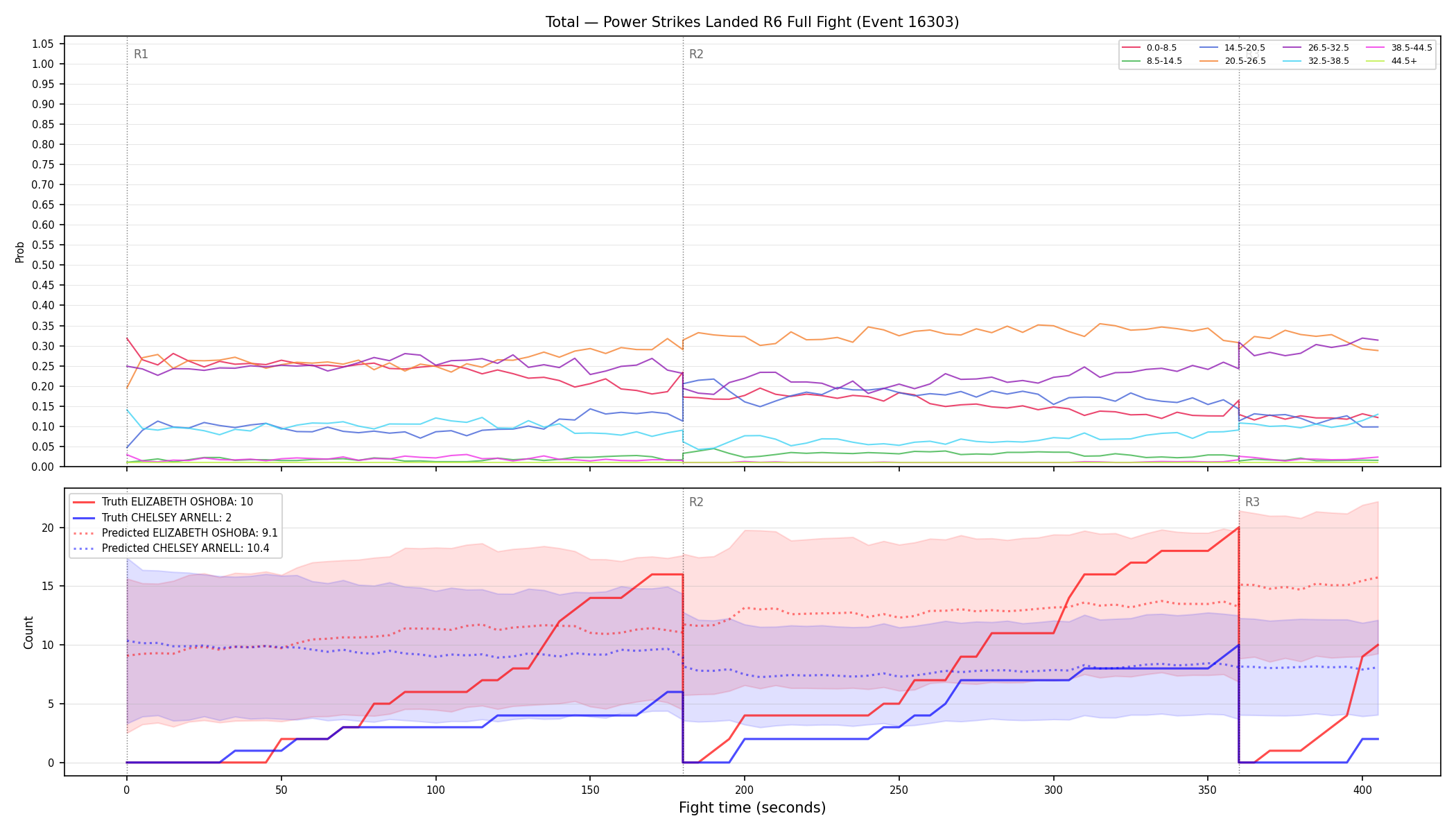 Stats/Round/Total Bins/Power Strikes Landed/Round 06/16303 Round 06 Fight — Prod