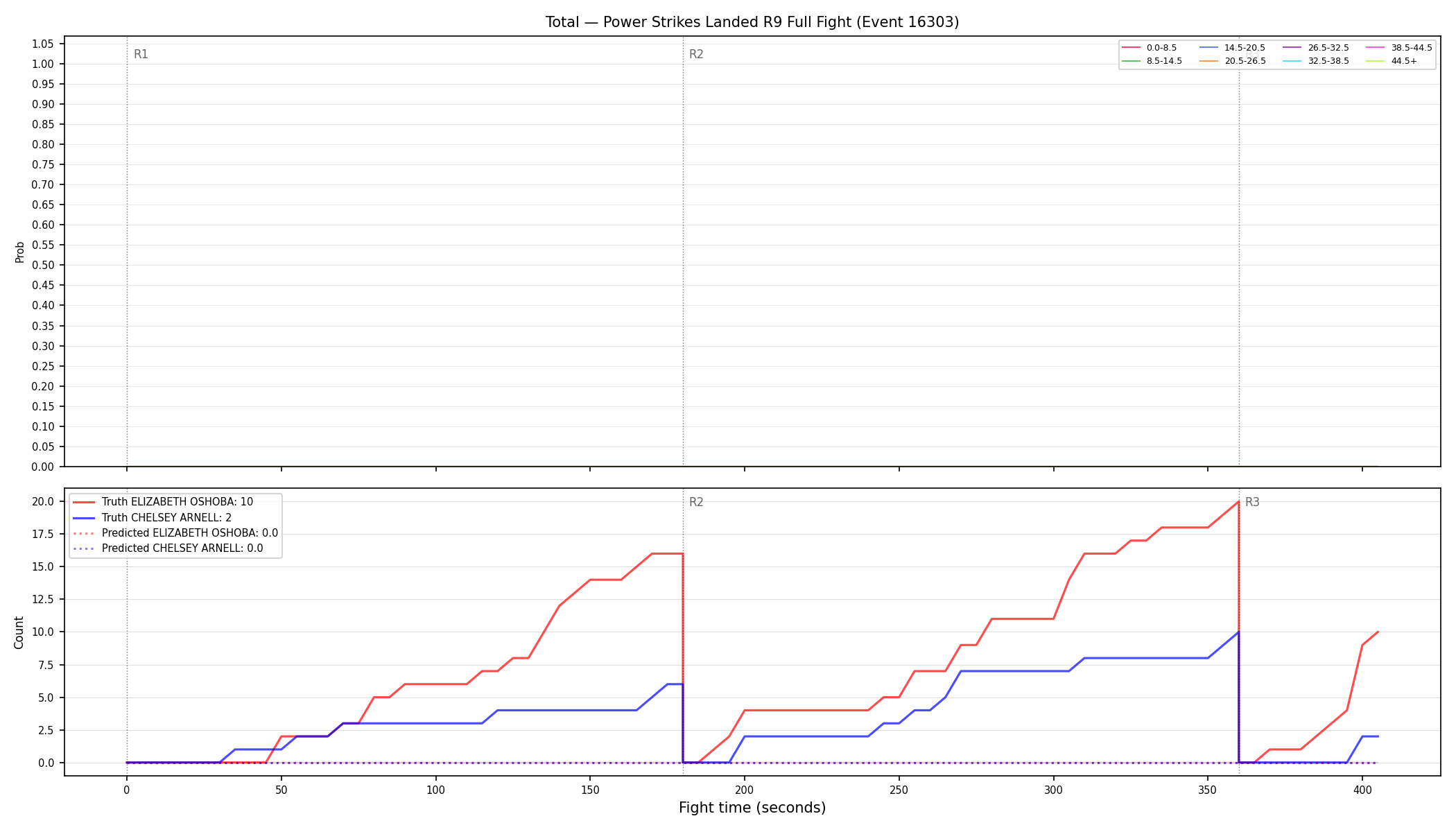 Stats/Round/Total Bins/Power Strikes Landed/Round 09/16303 Round 09 Fight — Prod