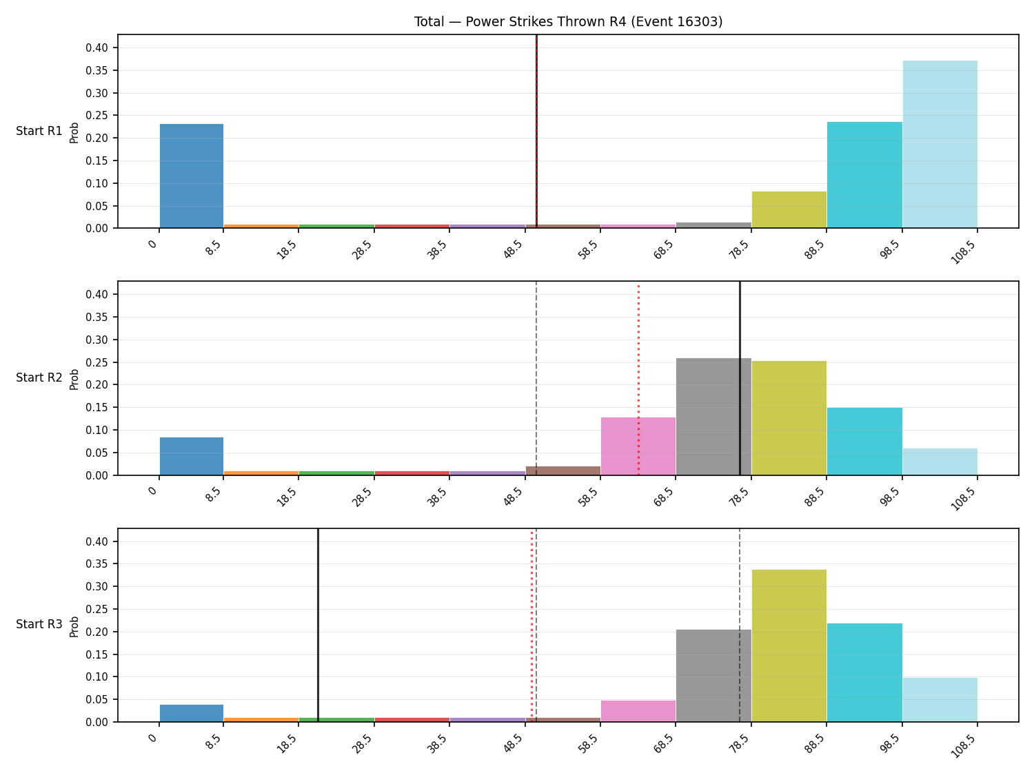 Stats/Round/Total Bins/Power Strikes Thrown/Round 04/16303 Round 04 Snapshots — Prod
