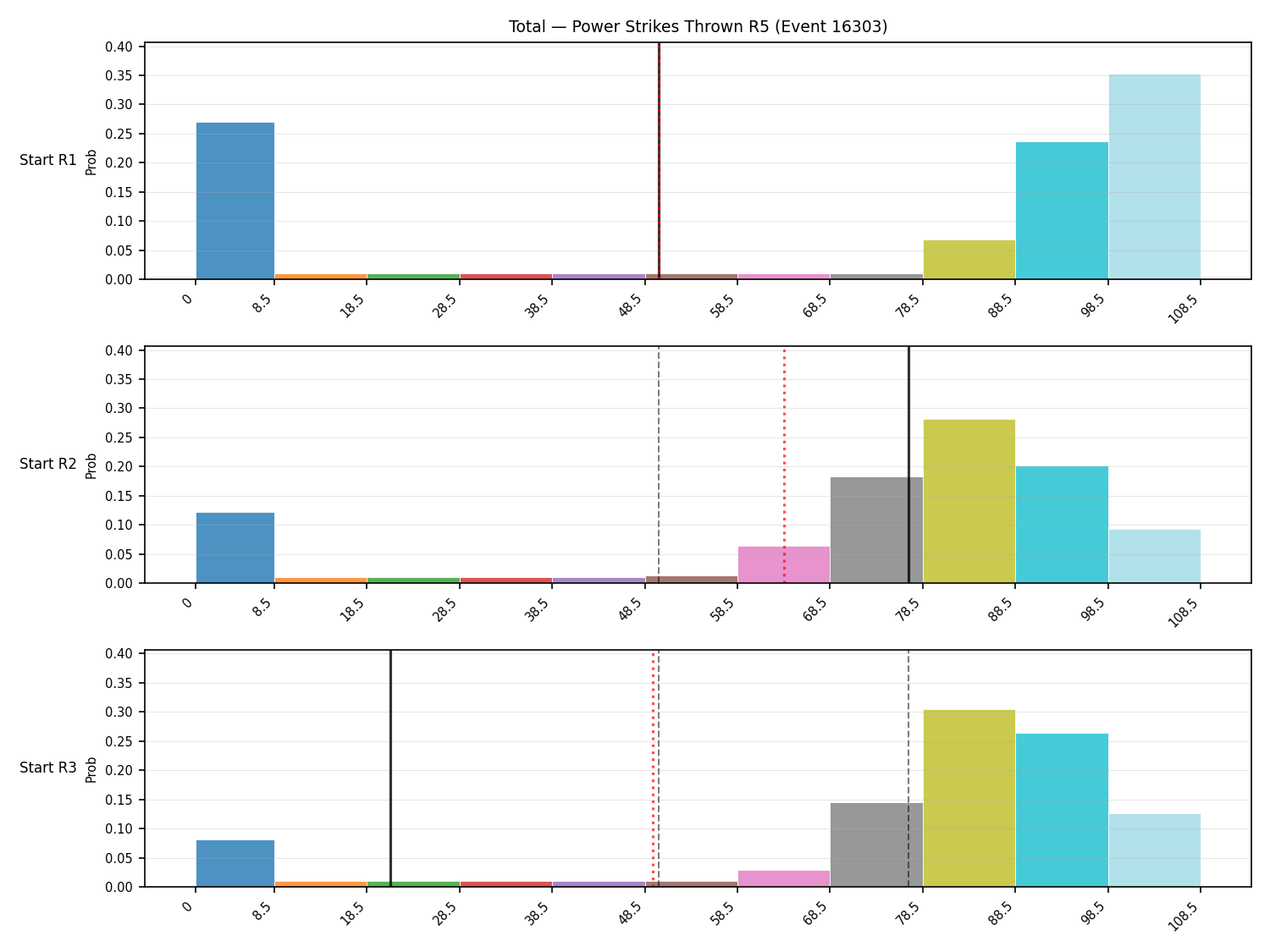 Stats/Round/Total Bins/Power Strikes Thrown/Round 05/16303 Round 05 Snapshots — Prod