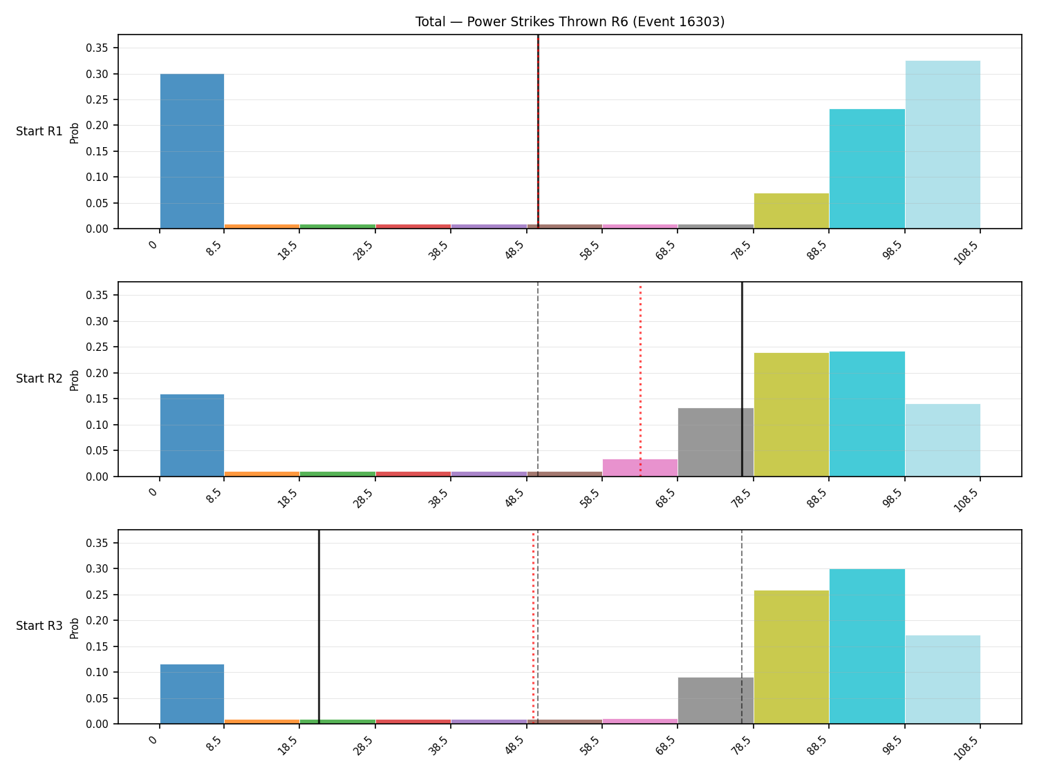 Stats/Round/Total Bins/Power Strikes Thrown/Round 06/16303 Round 06 Snapshots — Prod