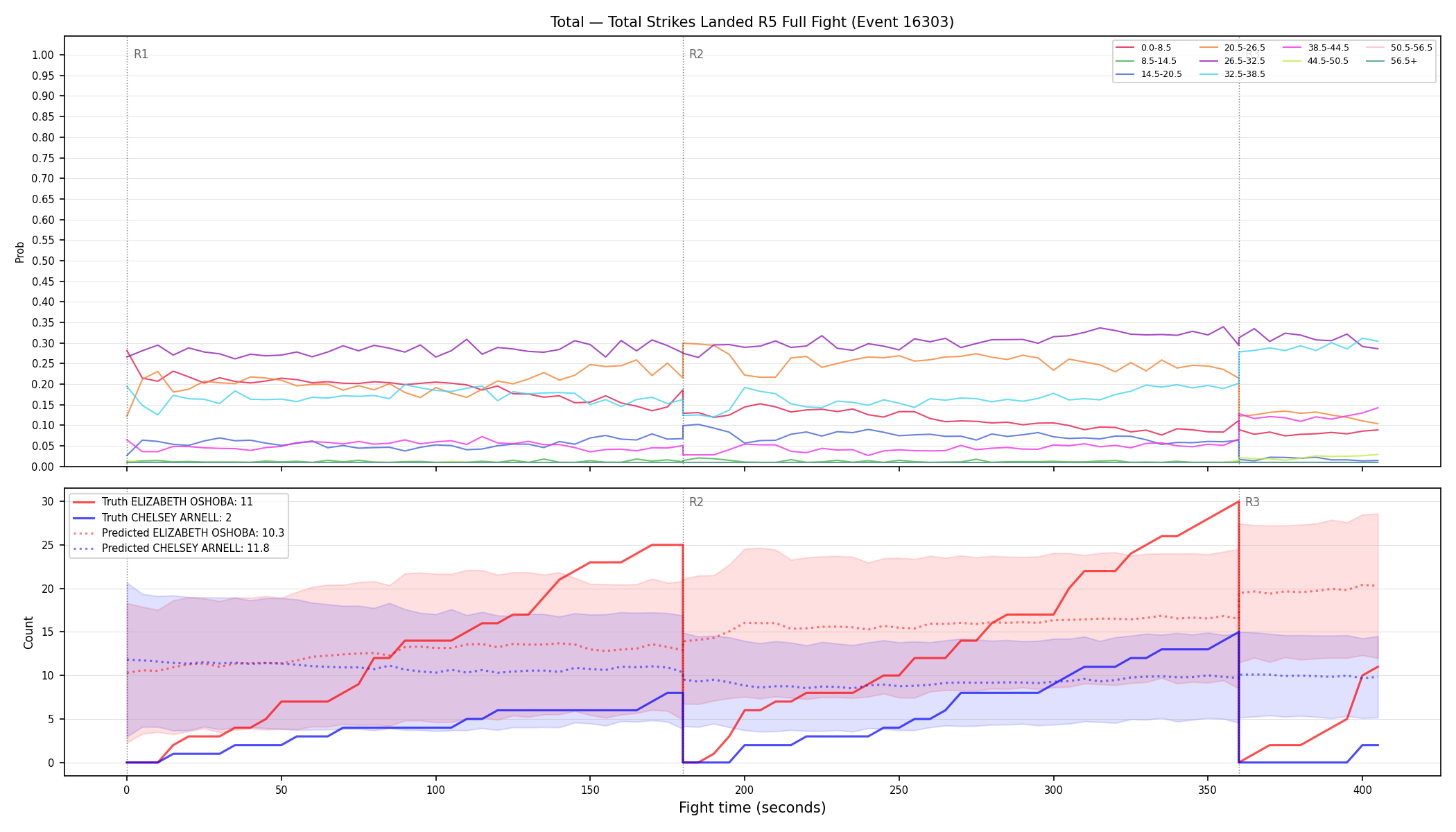 Stats/Round/Total Bins/Total Strikes Landed/Round 05/16303 Round 05 Fight — Prod