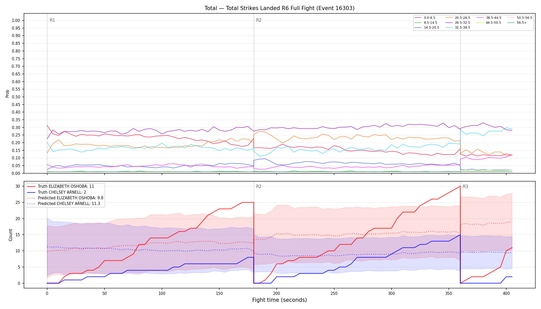 Stats/Round/Total Bins/Total Strikes Landed/Round 06/16303 Round 06 Fight — Prod