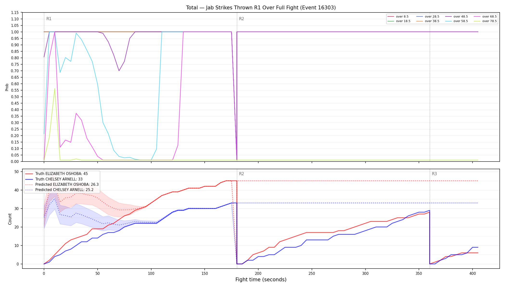 Stats/Round/Total Overs/Jab Strikes Thrown/Round 01/16303 Round 01 Over Fight — Prod