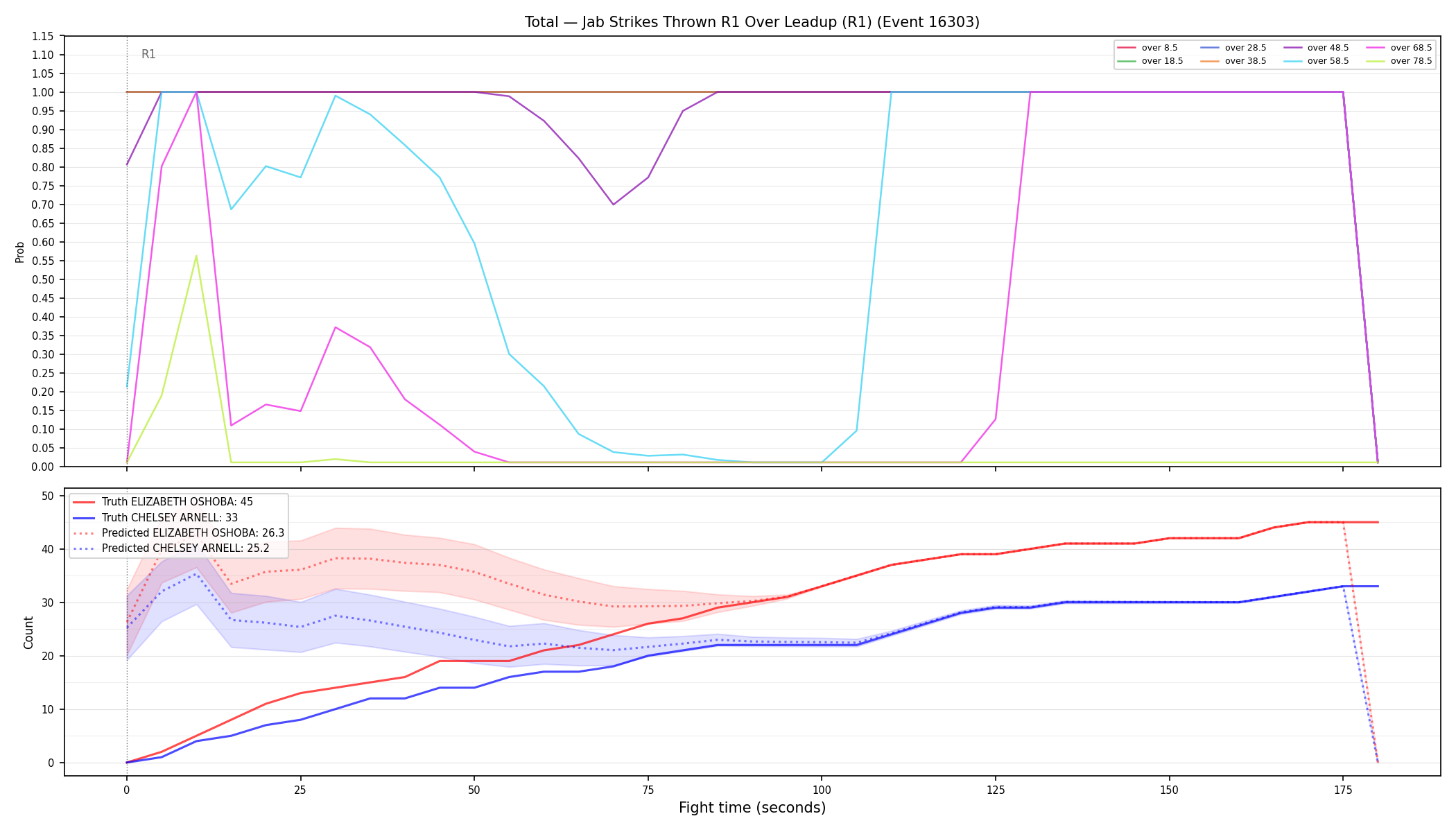 Stats/Round/Total Overs/Jab Strikes Thrown/Round 01/16303 Round 01 Over Leadup — Prod
