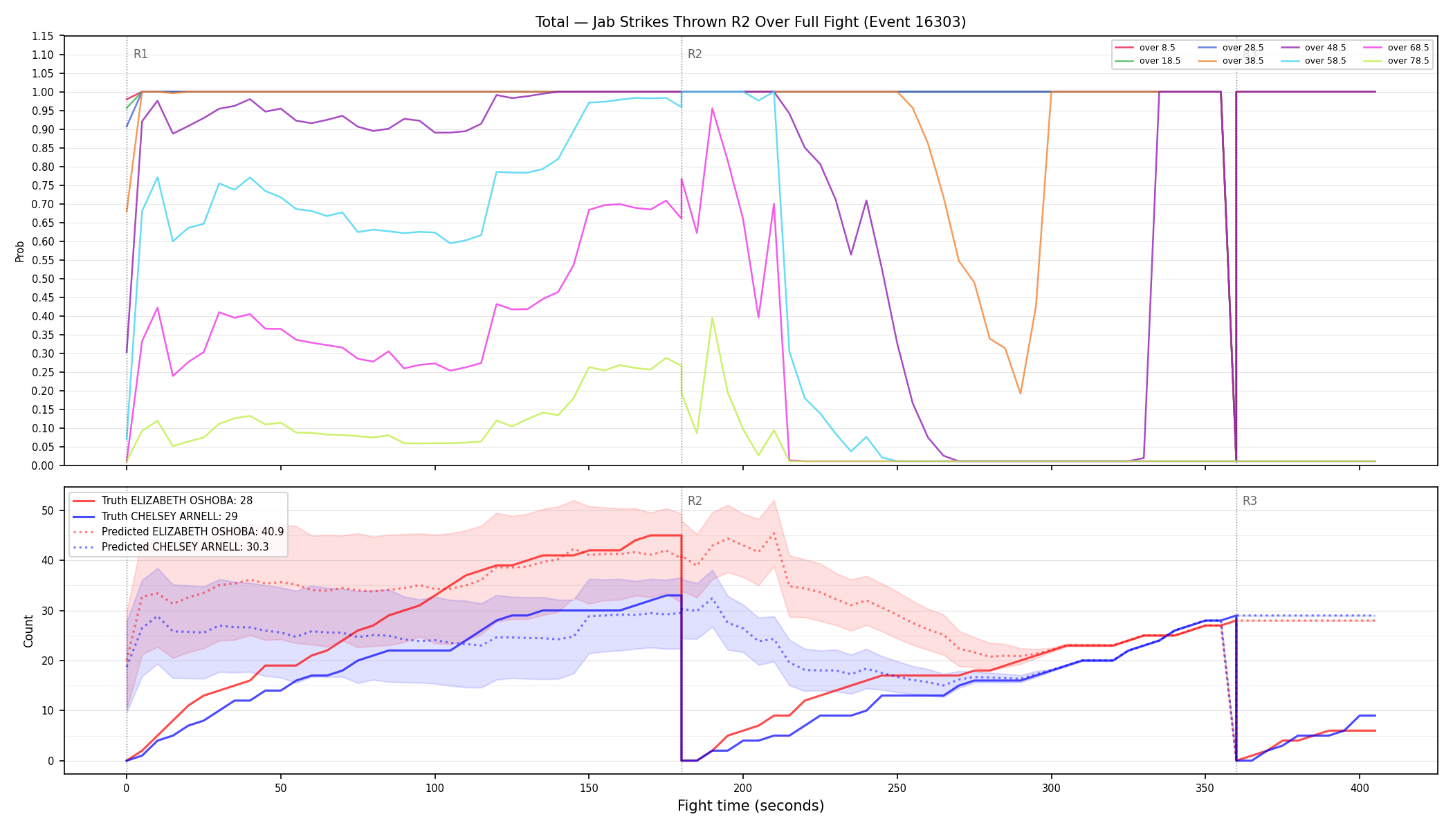 Stats/Round/Total Overs/Jab Strikes Thrown/Round 02/16303 Round 02 Over Fight — Prod