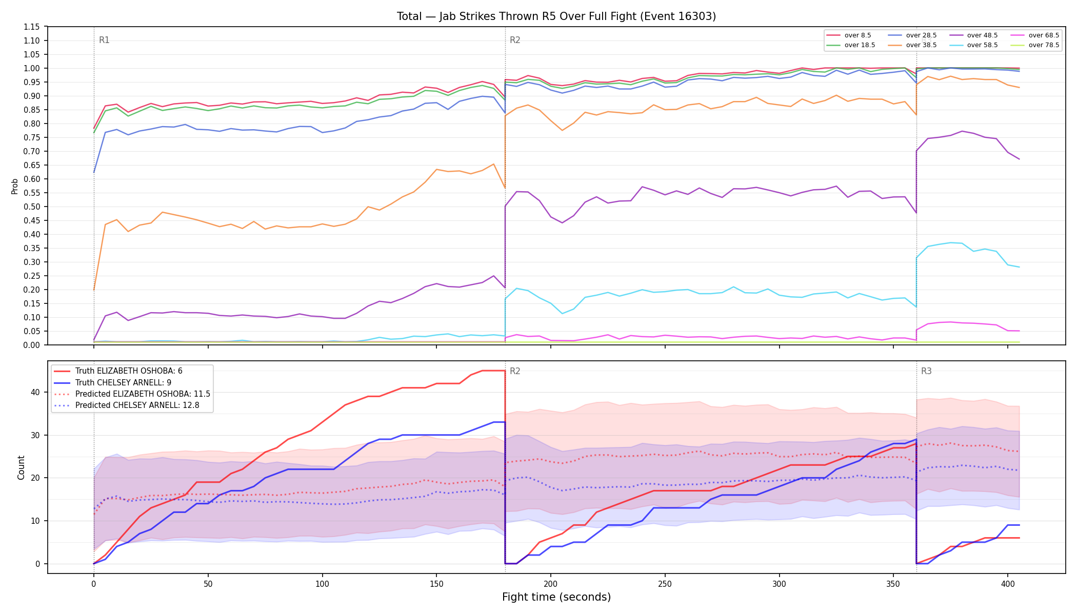 Stats/Round/Total Overs/Jab Strikes Thrown/Round 05/16303 Round 05 Over Fight — Prod