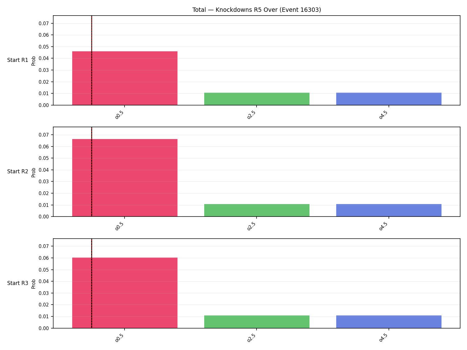 Stats/Round/Total Overs/Knockdowns/Round 05/16303 Round 05 Over Snapshots — Prod