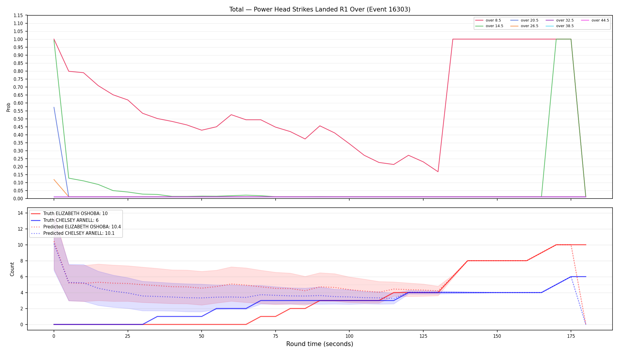 Stats/Round/Total Overs/Power Head Strikes Landed/Round 01/16303 Round 01 Over — Prod