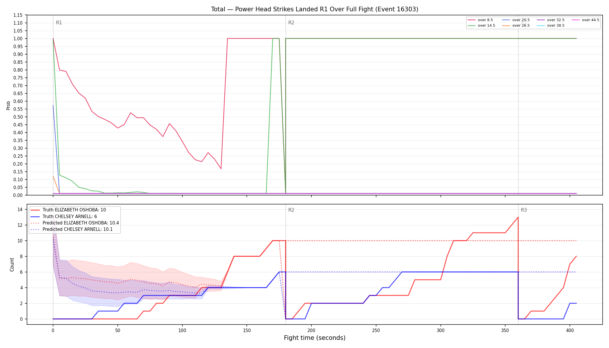 Stats/Round/Total Overs/Power Head Strikes Landed/Round 01/16303 Round 01 Over Fight — Prod