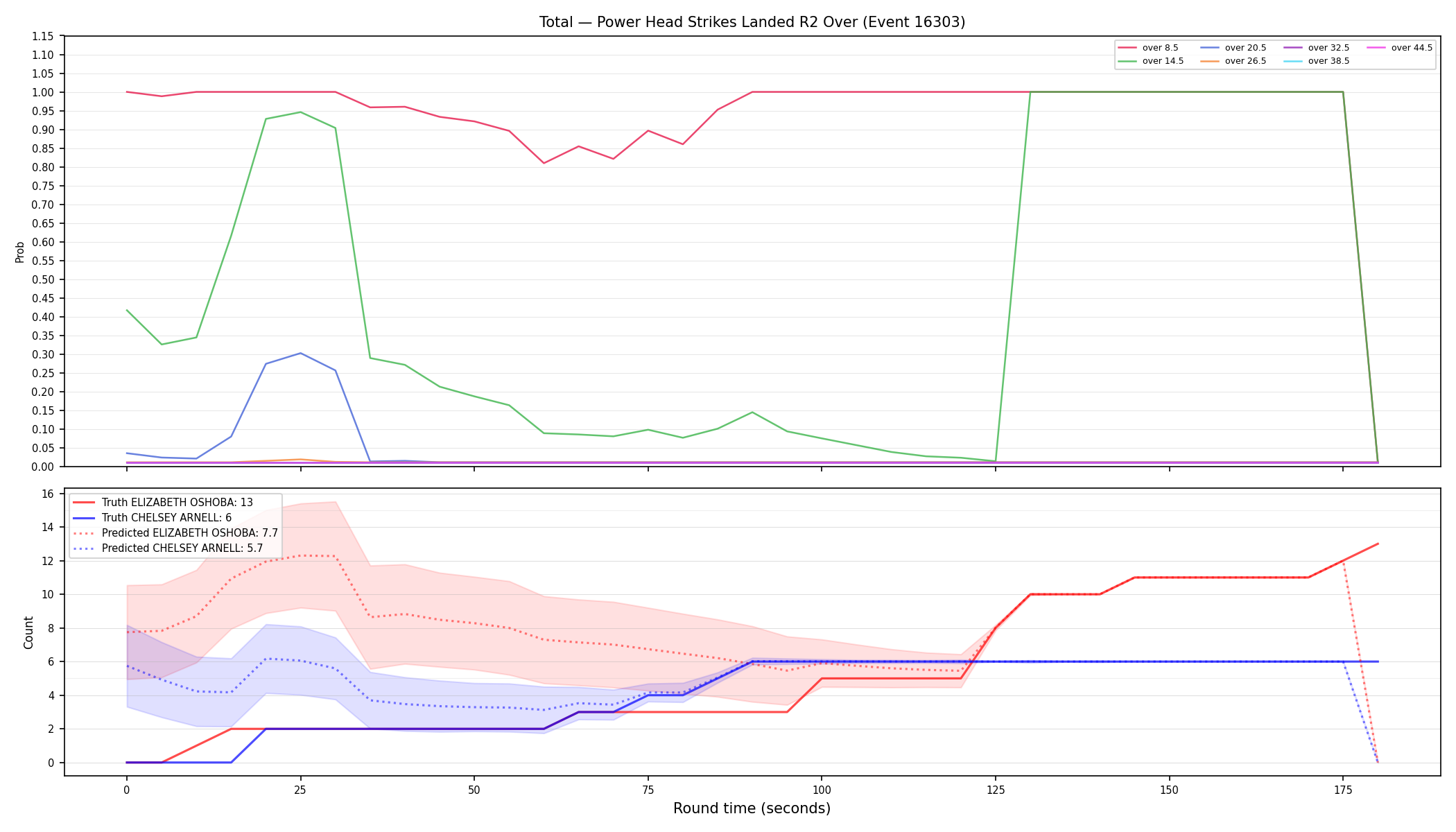 Stats/Round/Total Overs/Power Head Strikes Landed/Round 02/16303 Round 02 Over — Prod