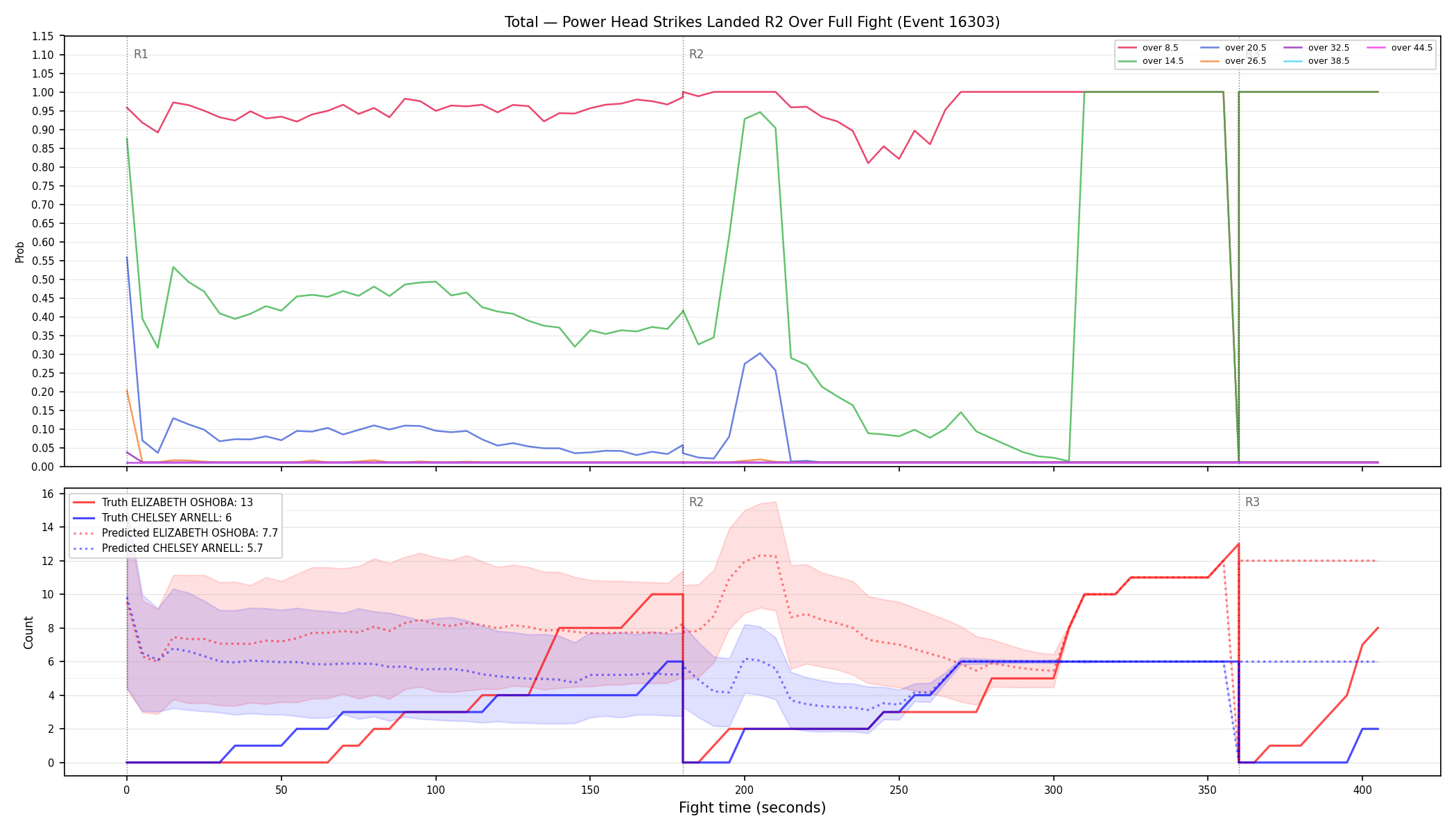 Stats/Round/Total Overs/Power Head Strikes Landed/Round 02/16303 Round 02 Over Fight — Prod