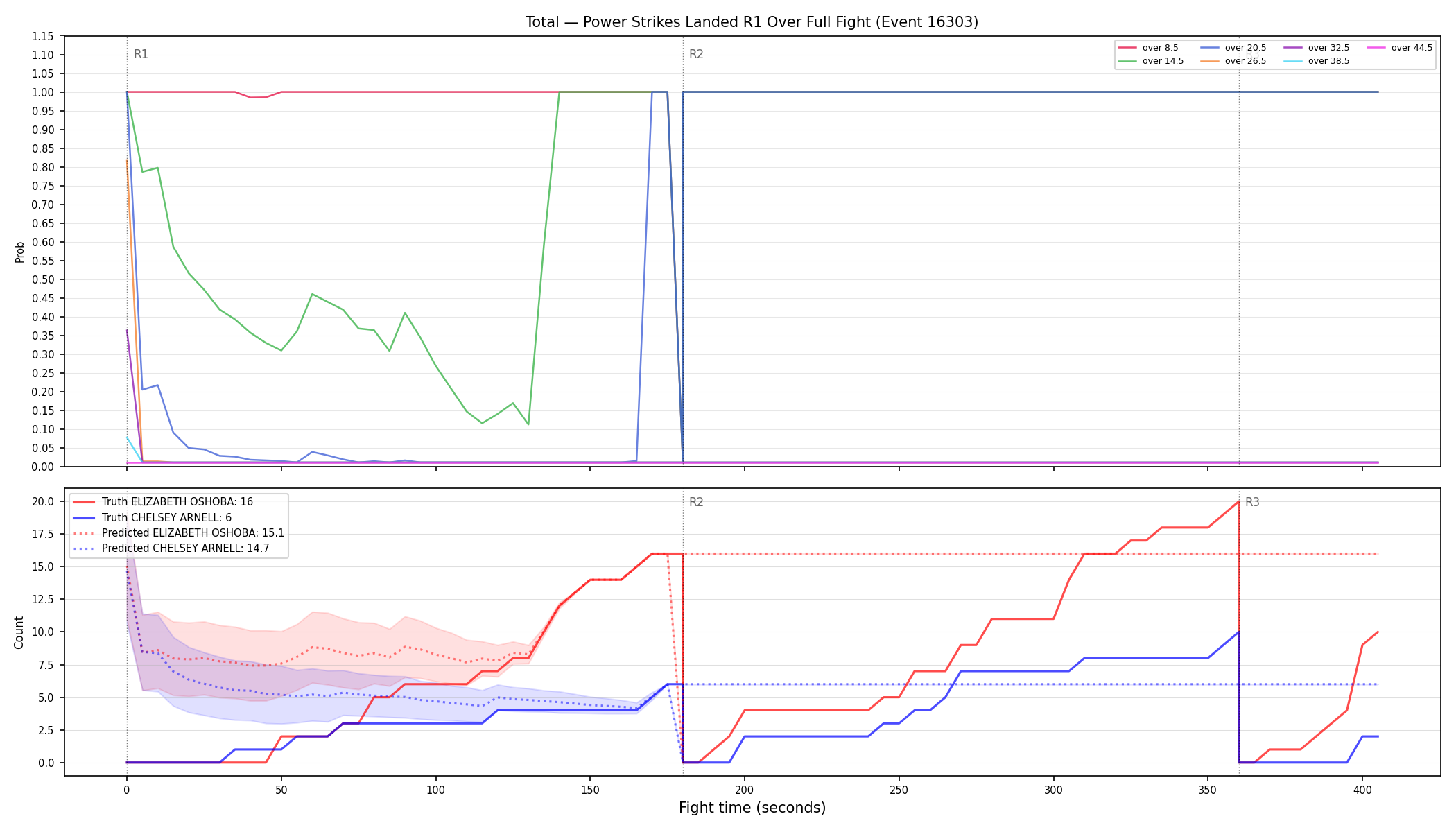Stats/Round/Total Overs/Power Strikes Landed/Round 01/16303 Round 01 Over Fight — Prod