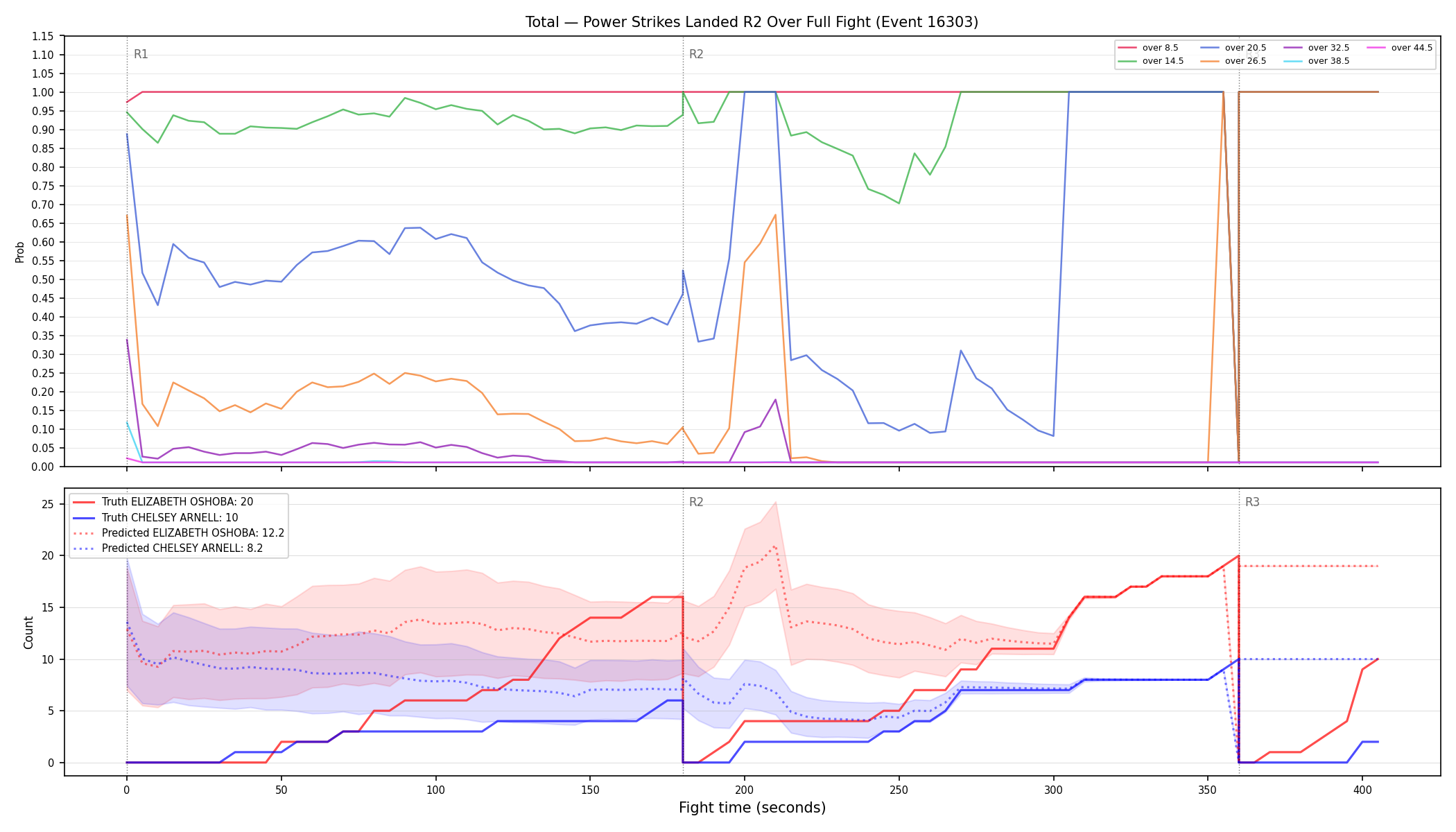 Stats/Round/Total Overs/Power Strikes Landed/Round 02/16303 Round 02 Over Fight — Prod