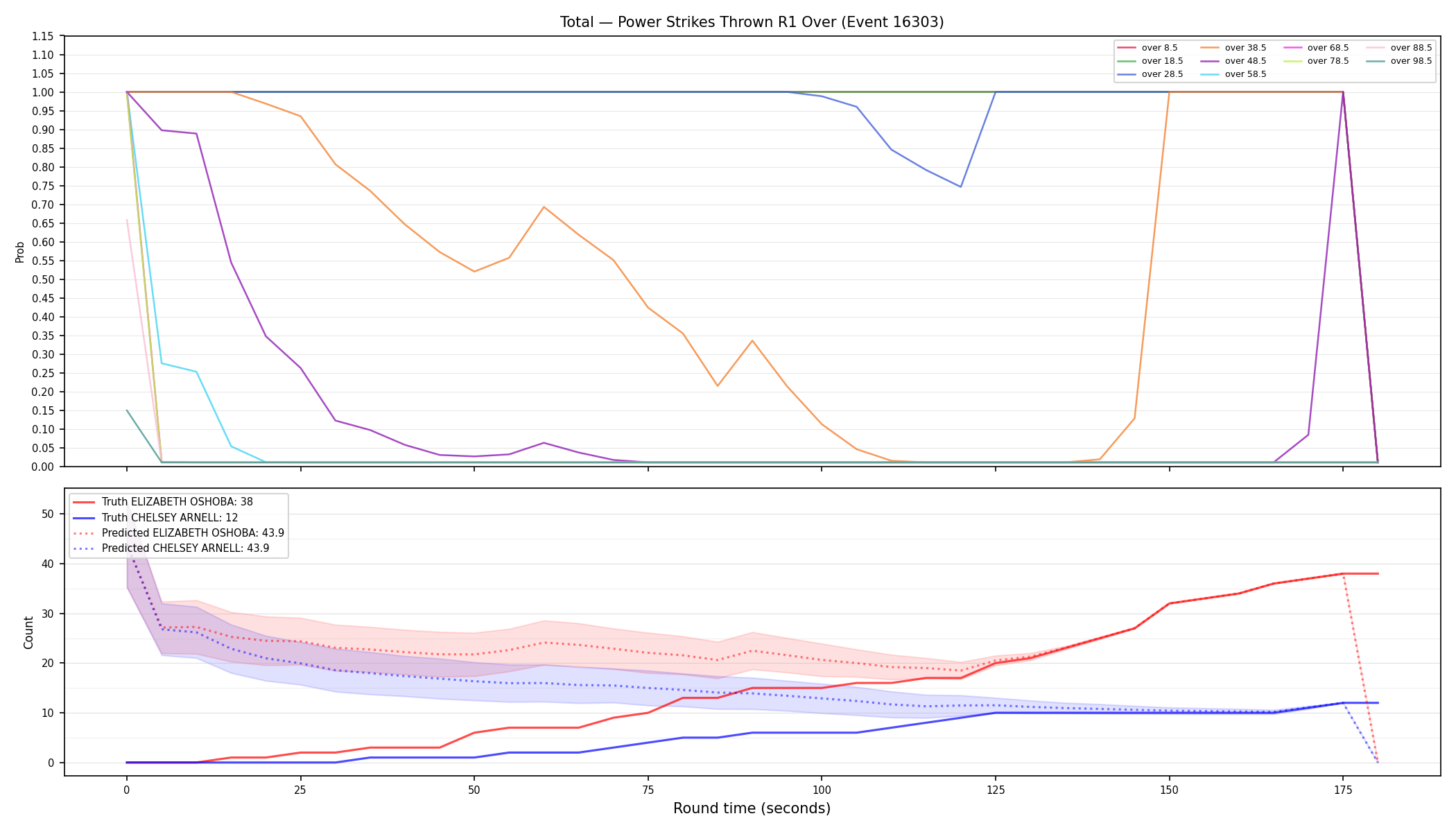 Stats/Round/Total Overs/Power Strikes Thrown/Round 01/16303 Round 01 Over — Prod