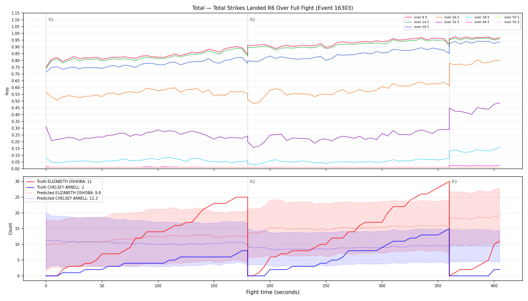Stats/Round/Total Overs/Total Strikes Landed/Round 06/16303 Round 06 Over Fight — Prod