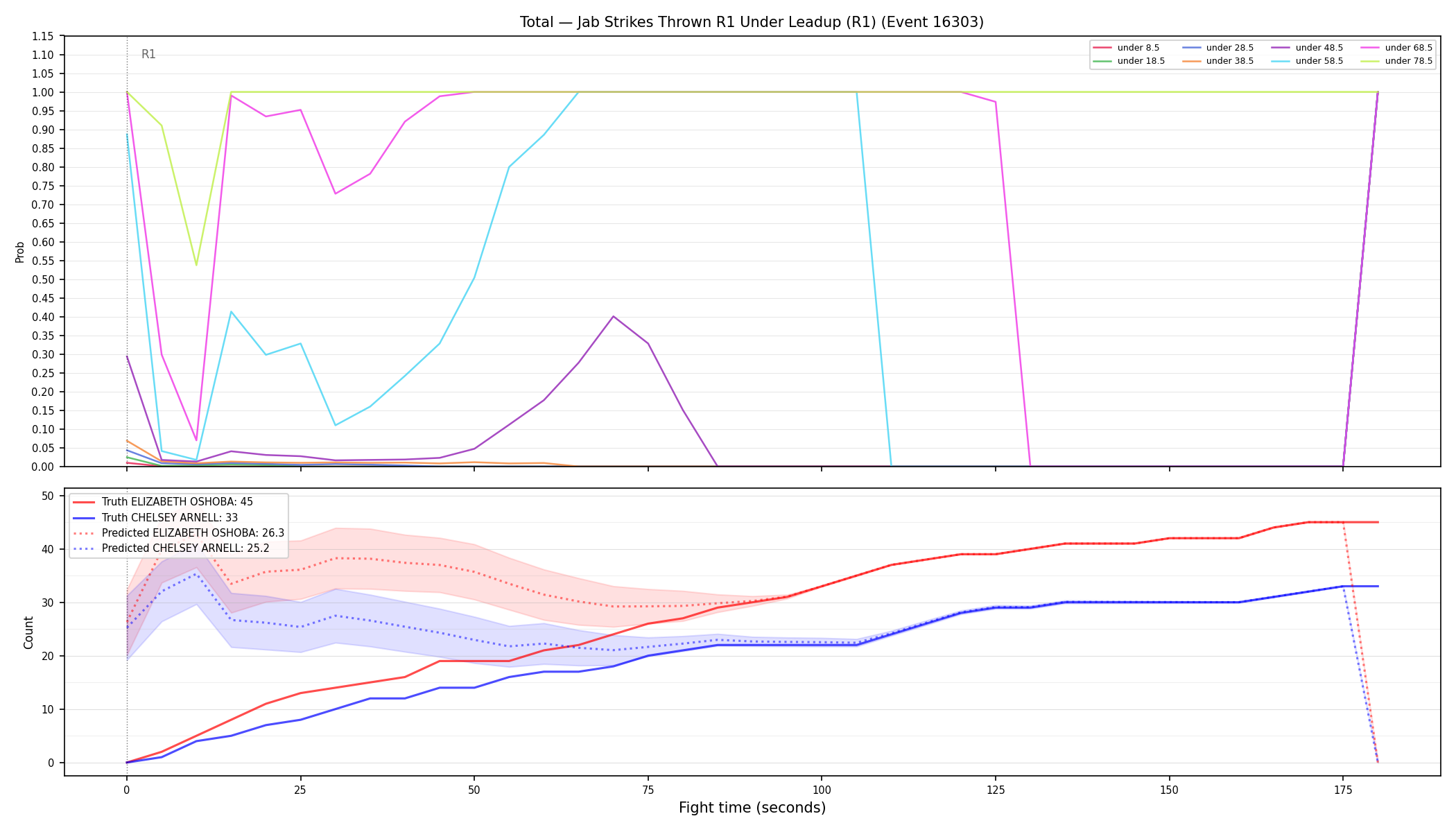 Stats/Round/Total Unders/Jab Strikes Thrown/Round 01/16303 Round 01 Under Leadup — Prod