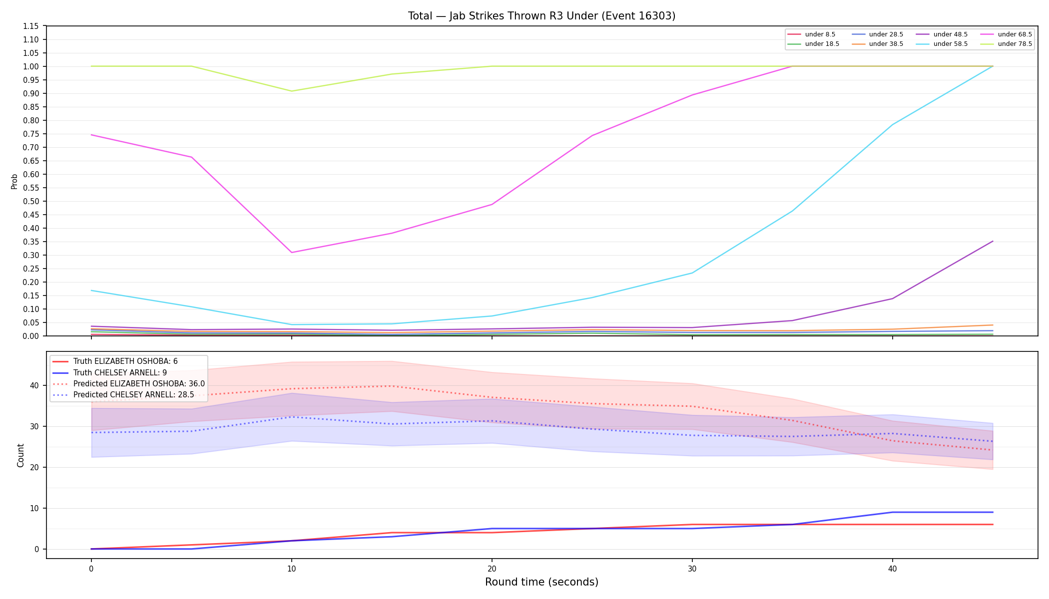 Stats/Round/Total Unders/Jab Strikes Thrown/Round 03/16303 Round 03 Under — Prod