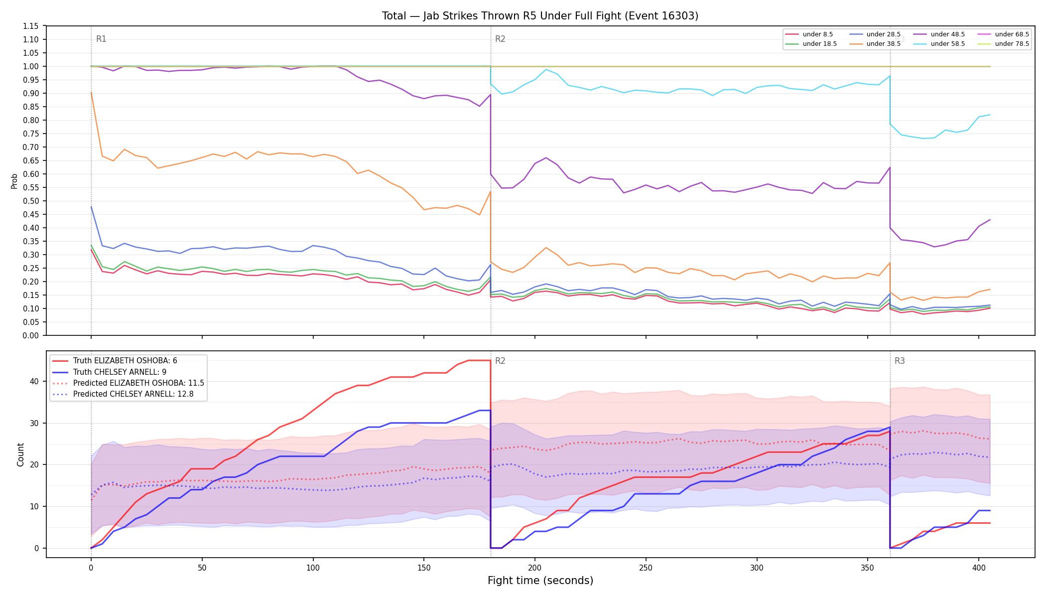 Stats/Round/Total Unders/Jab Strikes Thrown/Round 05/16303 Round 05 Under Fight — Prod