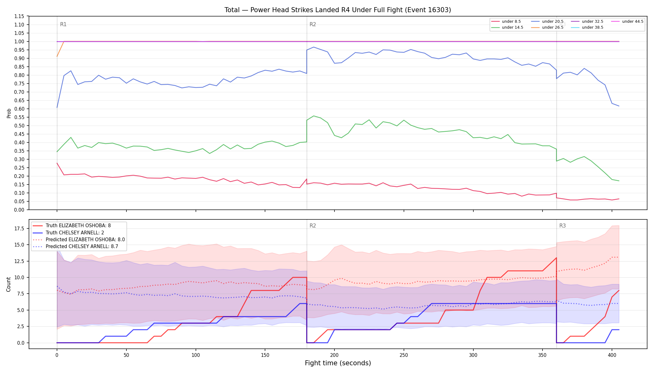 Stats/Round/Total Unders/Power Head Strikes Landed/Round 04/16303 Round 04 Under Fight — Prod